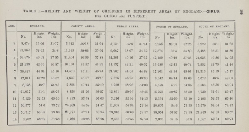 108 TABLE I.—HEIGHT AND WEIGHT OF CHILDREN IN DIFFERENT AREAS OF ENGLAND.—GIRLS. Drs. GLEGG and TUXFORD). age. England. county areas. urban areas. north of England. south op England. No. Height. ins. Weight. lbs. No. Weight. ins. Weight. lbs. No. Height. in. Weight. lbs. No. Height. ins. Weight. lbs. No. Height. ins. Weight. lbs. 3 8,478 36.06 31.77 5,343 36.18 31.94 3,135 35.8 31.44 5,256 36.03 32.25 3,222 36.1 31.68 4 21,362 38.62 34.8 11,695 39.06 35.02 9,667 38.07 34.52 12,874 38.5 34.80 8,488 38.81 34.80 5 63,825 40.39 37.55 31,464 40.59 37.88 32,361 40.16 37.32 42,189 40.12 37.36 21,636 40.86 37.95 6 21,238 42.36 40.87 10,101 42.52 41.23 11,137 42.21 40.57 13,686 42.13 40.74 7,552 42.75 41.14 7 36,477 44.84 45.10 14,570 45.11 45.41 21,907 44.65 44.88 17,261 44.44 45.01 19,216 45.19 45.17 8 12,014 46.29 48.82 4,639 46.37 48.88 7,375 46.25 48.80 6,342 64.14 48.60 5,672 46.5 49.08 9 8,138 48.7 54.45 2,886 49.44 55.40 5,252 48.26 54.03 4,578 48.9 54.85 3,560 48.38 53.94 10 21,017 51.1 58.76 8,126 51.26 59.27 12,891 50.95 58.45 15,278 50.87 58.50 5,739 51.61 59.47 11 5,129 52.55 6510 1,913 53.38 66.68 3,216 52.09 64.15 2,364 52.59 65.10 2,495 52.52 65.10 12 36,577 54.6 73.72 24,909 54.52 74.47 11,668 54.84 72.14 20,607 54.6 73.15 15,970 54.64 74.47 13 50,717 56.88 79.88 21,771 57.14 80.94 28,946 56.69 78.37 28,854 56.57 79.38 21,863 57.33 80.52 14 3,702 58.67 87.58 1,269 58.98 88.26 2,433 58.55 87.23 2,035 58.15 85.8 1,667 59.34 89.74