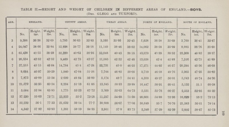 TABLE II.—HEIGHT AND WEIGHT OF CHILDREN IN DIFFERENT AREAS OF ENGLAND. —BOYS. (Drs. GLEGG and TUXFORD). age. England. county areas. urban areas. north of England. south of England. No. Height. ins. Weight. lbs. No. Height. ins. Weight. lbs. No. Height. ins. Weight. lbs. No. Height. ins. Weight. lbs. No. Height. ins. Weight. lbs. 3 9,388 36.38 32.69 5,793 36.65 32.85 3,595 35.95 32.43 5,628 36.38 32.69 3,760 36.41 32.67 4 24,047 38.66 35.84 12,898 38.77 36.18 11,149 38.46 35.52 14,062 38.58 35.99 9,985 38.76 35.60 5 65,438 40.55 38.59 32,390 40.63 38.98 33,048 40.43 38.15 43,070 40.39 38.52 22,368 40.82 38.57 6 20,554 42.52 42.52 9,469 42.75 42.57 11,085 42.32 42.48 13,038 42.4 42.88 7,516 42.75 41.89 7 37,515 45.15 46.64 14,784 45.4 47.24 22,731 45.0 46.22 17,271 44.92 46.57 20,244 45.36 46.68 8 9,684 46.97 50.29 1,940 47.04 51.26 7,744 46.85 50.05 3,719 46.58 49.76 5,965 47.25 50.62 9 7,873 49.09 55.34 2,699 49.84 56.89 5,174 48.7 54.41 4,330 49.37 56.01 3,543 48.74 54.36 10 21,579 50.95 60.34 8,234 51.18 61.05 13,345 50.83 59.88 16,447 50.91 60.41 5,132 51.1 60.58 11 5,084 52.84 65.85 1,775 53.23 67.72 3,309 52.63 64.73 2,531 52.76 66.37 2,553 52.95 65.32 12 37,230 55.03 72.71 25,933 55.2 73.28 11,297 54.68 71.39 20,601 54.88 72.36 16,629 55.2 73.13 13 52,232 56.1 77.33 21,632 56.14 77.7 30,600 56.07 77.06 30,649 55.7 76.76 21,583 56.61 78.14 14 4,342 57.92 83.93 1,381 58.19 84.35 2,961 57.8 83.73 2,340 57.29 82.39 2,002 58.67 85.73 109