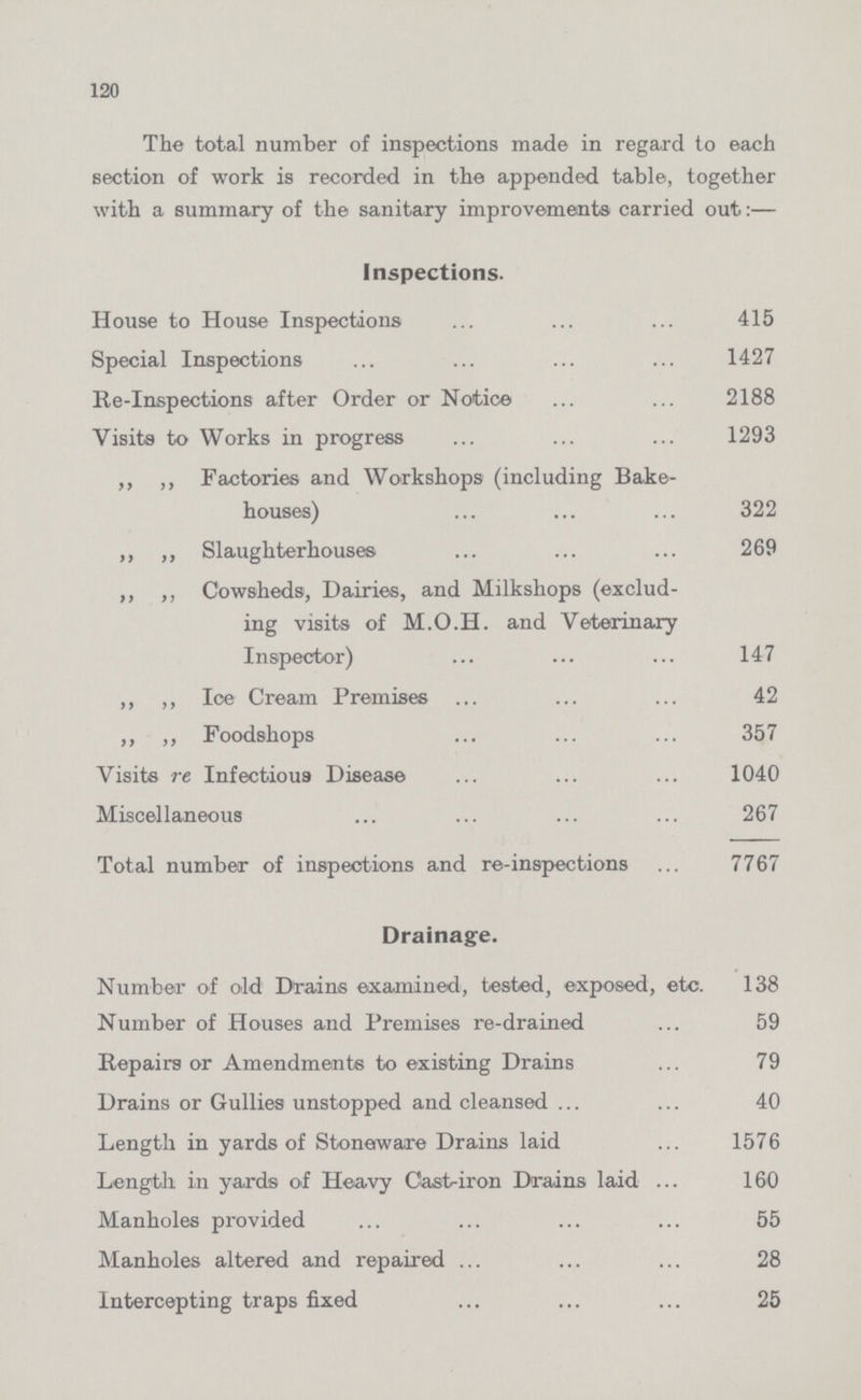 120 The total number of inspections made in regard to each section of work is recorded in the appended table, together with a summary of the sanitary improvements carried out:— Inspections. House to House Inspections 415 Special Inspections 1427 Re-Inspections after Order or Notice 2188 Visits to Works in progress 1293 „ „ Factories and Workshops (including Bake houses) 322 „ „ Slaughterhouses 269 „ „ Cowsheds, Dairies, and Milkshops (exclud ing visits of M.O.H. and Veterinary Inspector) 147 „ „ Ice Cream Premises 42 „ „ Foodshops 357 Visits re Infectious Disease 1040 Miscellaneous 267 Total number of inspections and re-inspections 7767 Drainage. Number of old Drains examined, tested, exposed, etc. 138 Number of Houses and Premises re-drained 59 Repairs or Amendments to existing Drains 79 Drains or Gullies unstopped and cleansed 40 Length in yards of Stoneware Drains laid 1576 Length in yards of Heavy Cast-iron Drains laid 160 Manholes provided 55 Manholes altered and repaired 28 Intercepting traps fixed 25
