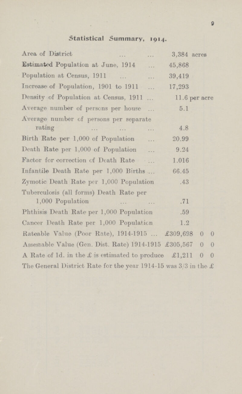 9 Statistical Summary, 1914. Area of District 3,384 acres Estimated Population at June, 1914 45,868 Population at Census, 1911 39,419 Increase of Population, 1901 to 1911 17,293 Density of Population at Census, 1911 11.6 per acre Average number of persons per house 5.1 Average number of persons per separate rating 4.8 Birth Rate per 1,000 of Population 20.99 Death Rate per 1,000 of Population 9.24 Factor for correction of Death Rate 1.016 Infantile Death Rate per 1,000 Births 66.45 Zymotic Death Rate per 1,000 Population .43 Tuberculosis (all forms) Death Rate per 1,000 Population .71 Phthisis Death Rate per 1,000 Population .59 Cancer Death Rate per 1,000 Population 1.2 Rateable Value (Poor Rate), 1914-1915 £309,698 0 0 Assessable Value (Gen. Dist. Rate) 1914-1915 £305,567 0 0 A Rate of 1d. in the £ is estimated to produce £1,211 0 0 The General District Rate for the year 1914-15 was 3/3 in the £