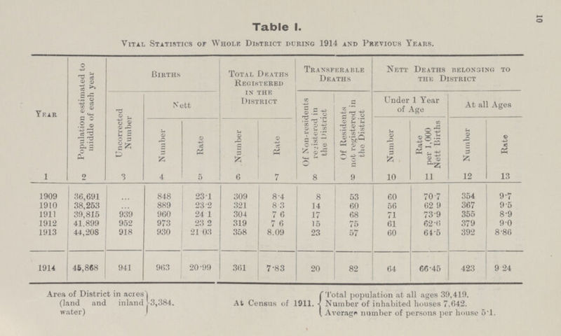 10 Table 1. Vital Statistics or Whole District during 1914 and Previous Years. Year Population estimated to middle of each year Births Total Deaths Registered in the District Transferable Deaths Nett Deaths belonging to the District Uncorrected Number Nett Of Non.residents registered in the District Of Residents not registered in the District Under 1 Year of Age At all Ages Number Rate Number Rate Number Rate per 1,000 Nett Births Number Rate 1 2 3 4 5 6 7 8 9 10 11 12 13 1909 36,691 ... 848 23 1 309 8.4 8 53 60 70.7 354 9.7 1910 38,253 ... 889 23.2 321 8.3 14 60 56 62.9 367 9.5 1911 39,815 939 960 24.1 304 7.6 17 68 71 73.9 355 8.9 1912 41,899 952 973 23.2 319 7.6 15 75 61 62.6 379 9.0 1913 44,208 918 930 21.03 358 8.09 23 57 60 64.5 392 8.86 1914 46,868 941 963 20.99 361 7.83 20 82 64 66.45 423 9 24 Area of District in acres in Total population at all ages 39,419. (land and inland . 3,384. At Census of 1911. Number of inhabited houses 7.642. water) Average number of persons per house 5.1.