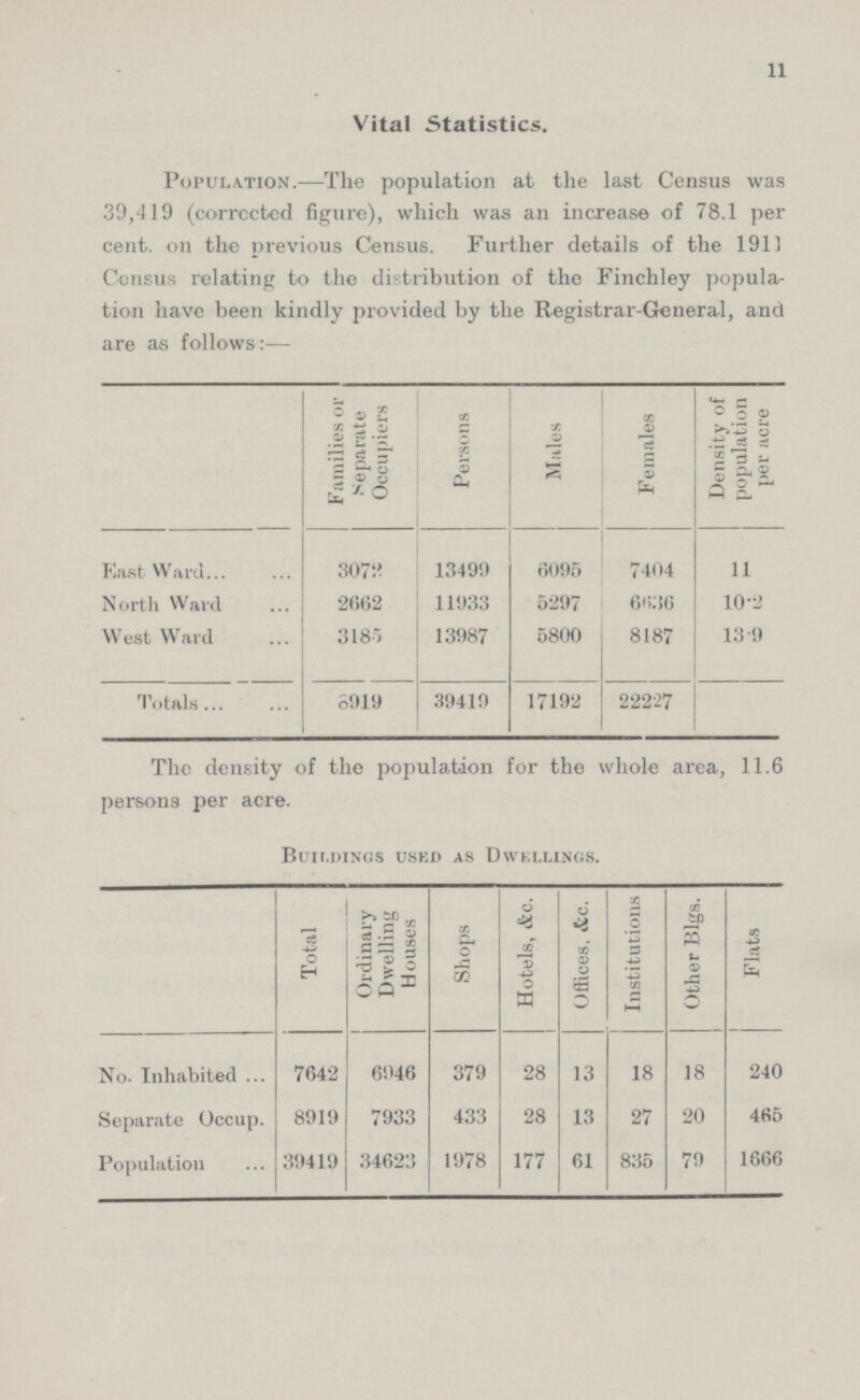 11 Vital Statistics. Population.—The population at the last Census was 39,419 (corrected figure), which was an increase of 78.1 per cent. on the previous Census. Further details of the 1911 Census relating to the distribution of the Finchley popula tion have been kindly provided by the Registrar-General, and are as follows:— Further details of the 1911 Census relating to the distribution of the Finchley popula tion have been kindly provided by the Registrar-General, and are as follows:— Families or Separate Occupiers Persons Males Females Density of population per acre Eastward 3072 13499 6095 7404 11 North Ward 2662 11933 5297 6636 10.2 West Ward 3185 13987 5800 8187 13.9 Totals 5919 39419 17192 22227 The density of the population for the whole area, 11.6 persons per acre. Bulindings used as DWELLINGS. Total Ordinary Dwelling Houses Shops Hotels, &c. Offices, &c. Institutions Other Blgs. Flats No. Inhabited 7642 6946 379 28 13 18 18 240 Separate Occup 8919 7933 433 28 13 27 20 465 Population 39419 34623 1978 177 61 835 79 1666