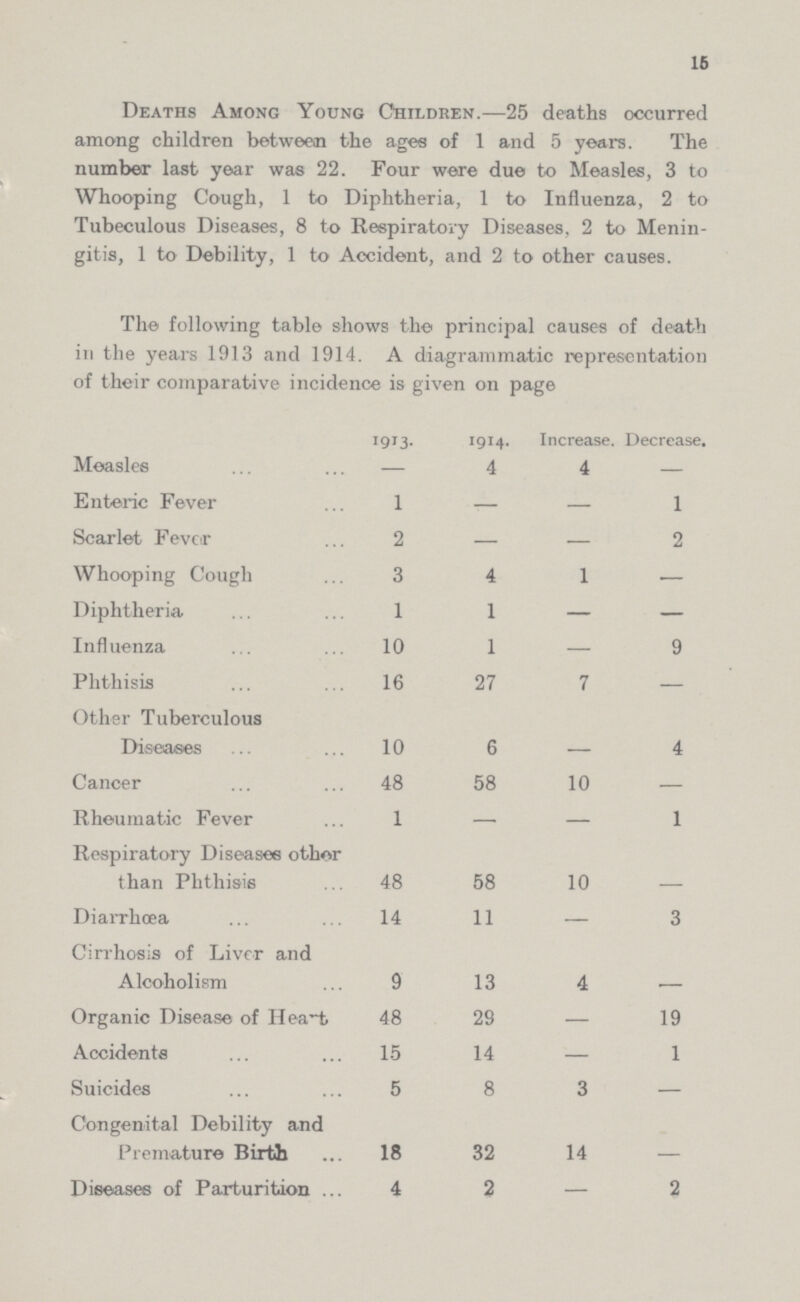 16 Deaths Among Young Children.-25 deaths occurred among children between the ages of 1 and 5 years. The number last year was 22. Four were due to Measles, 3 to Whooping Cough, 1 to Diphtheria, 1 to Influenza, 2 to Tubeculous Diseases, 8 to Respiratory Diseases, 2 to Menin gitis, 1 to Debility, 1 to Accident, and 2 to other causes. The following table shows the principal causes of death in the years 1913 and 1914. A diagrammatic representation of their comparative incidence is given on page 1913. 1914. Increase. Decrease. Measles - 4 4 - Enteric Fever 1 - - 1 Scarlet Fever 2 - - 2 Whooping Cough 3 4 1 - Diphtheria 1 1 - - Influenza 10 1 - 9 Phthisis 16 27 7 - Other Tuberculous Diseases 10 6 - 4 Cancer 48 58 10 - Rheumatic Fever 1 - - 1 Respiratory Diseases other than Phthisis 48 58 10 Diarrhoea 14 11 - 3 Cirrhosis of Liver and Alcoholism 9 13 4 - Organic Disease of Heart 48 29 - 19 Accidents 15 14 - 1 Suicides 5 8 3 - Congenital Debility and Premature Birth 18 32 14 - Diseases of Parturition 4 2 - 2