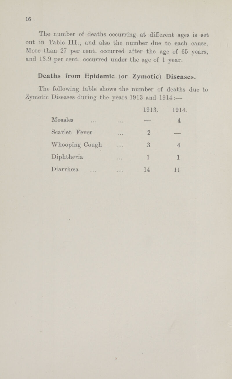 16 The number of deaths occurring at different ages is set out in Table III., and also the number due to each cause. More than 27 per cent, occurred after the age of 65 years, and 13.9 per cent, occurred under the age of 1 year. Deaths from Epidemic (or Zymotic) Diseases. The following table shows the number of deaths due to Zymotic Diseases during the years 1913 and 1914:- 1913. 1914. Measles - 4 Scarlet Fever 2 - Whooping Cough 3 4 Diphtheria 1 1 Diarrhœa 14 11