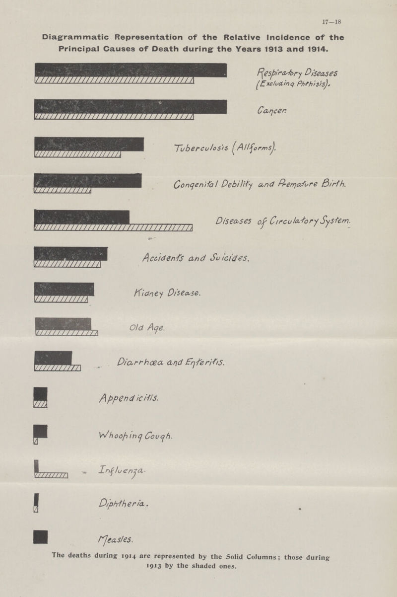 17—18 Diagrammatic Representation of the Relative Incidence of the Principal Causes of Death during: the Years 1913 and 1914. The deaths during 1914 are represented by the Solid Columns; those during 1913 by the shaded ones.