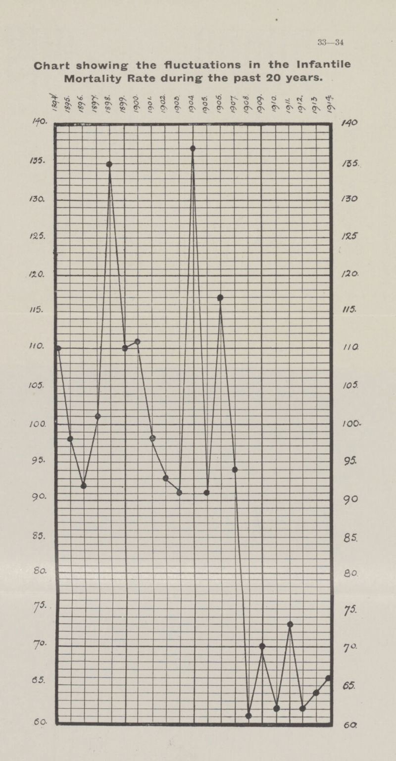 33—34 Chart showing the fluctuations in the Infantile Mortality Rate during the past 20 years. 60.