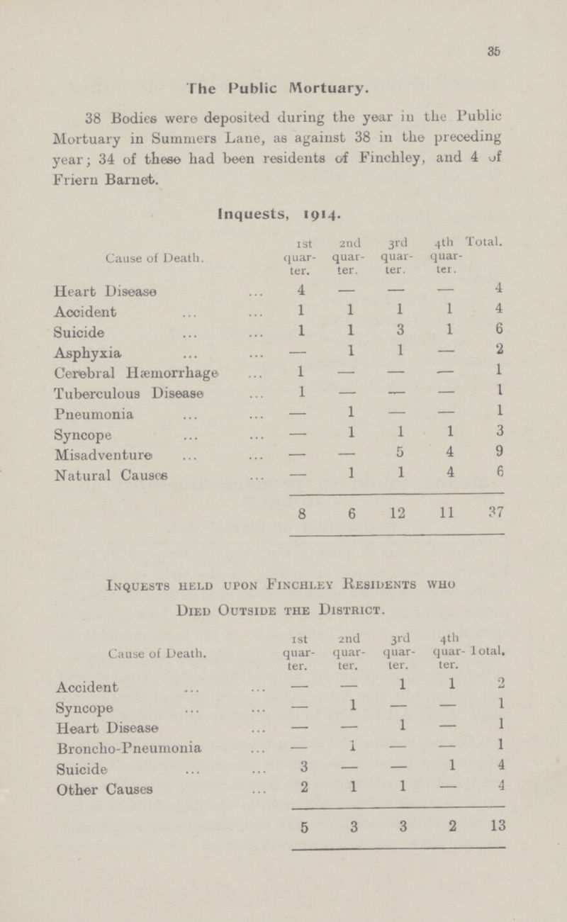 35 The Public Mortuary. 38 Bodies were deposited during the year in the Public Mortuary in Summers Lane, as against 38 in the preceding year; 34 of these had been residents of Finchley, and 4 of Frieru Barnet. Inquests, 1914. Cause of Death. I St quar ter. 2nd quar ter. 3rd quar ter. 4th quar ter. Total. Heart Disease 4 - - - 4 Accident 1 1 1 1 4 Suicide 1 1 3 1 6 Asphyxia - 1 1 - 2 Cerebral Haemorrhage 1 - - - 1 Tuberculous Disease 1 - - - 1 Pneumonia - 1 - - 1 Syncope - 1 1 1 3 Misadventure - - 5 4 9 Natural Causes - 1 1 4 6 8 6 12 11 37 Inquests held upon Finchley Residents who Died Outside the District. Cause of Death. ISt quar ter. 2nd quar ter. 3rd quar ter. 4th quar ter. Total. Accident - - 1 1 2 Syncope - 1 - - 1 Heart Disease - - 1 - 1 Broncho-Pneumonia - 1 - - 1 Suicide 3 - - 1 4 Other Causes 2 1 1 - 4 5 3 3 2 13