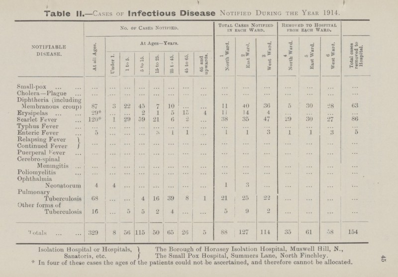 45 Table II.—Cases of Infectious Disease Notified During the Year 1914. notifiable disease. No. of Cases Notified. Total Cases Notified in each Ward. Removed to Hospital from each Ward. Total cases removed to Hospital. At all Ages. Under 1. 1 to 5. At Ages—Years. 85 and upwards. 1 North Ward. 2 East Ward. 3 West Ward. 4 j North Ward. 5 East Ward. 6 West Ward. 5 to 15. 15-to 25. 25 t» 45. 46 to 65. Small-pox ... ... ... ... ... ... ... ... ... ... ... ... ... ... ... Cholera—Plague ... ... ... ... ... ... ... ... ... ... ... ... ... ... ... Diphtheria (including Membranous croup 87 3 22 45 7 10 ... ... 11 40 36 5 30 28 63 Erysipelas 29* ... ... 2 1 5 15 4 11 14 4 ... ... ... ... Scarlet Fever 120* 1 29 59 21 6 2 ... 38 35 47 29 30 27 86 Typhus Fever ... ... ... ... ... ... ... ... ... ... ... ... ... ... ... Enteric Fever 5 ... ... ... 3 1 1 ... 1 1 3 1 1 3 5 Relapsing Fever ... ... ... ... ... ... ... ... ... ... ... ... ... ... ... Continued Fever Puerperal Fever ... ... ... ... ... ... ... ... ... ... ... ... ... ... ... Cerebro-spinal Meningitis ... ... ... ... ... ... ... ... ... ... ... ... ... ... ... Poliomyelitis ... ... ... ... ... ... ... ... ... ... ... ... ... ... ... Ophthalmia Neonatorum 4 4 ... ... ... ... ... ... 1 3 ... ... ... ... ... Pulmonary Tuberculosis 68 ... ... 4 16 39 8 1 21 25 22 ... ... ... ... Other forms of Tuberculosis 16 ... 5 5 2 4 ... ... 5 9 2 ... ... ... ... Totals 329 8 56 115 50 65 26 5 88 127 114 35 61 58 154 Isolation Hospital or Hospitals, Sanatoria, etc. The Borough of Hornsey Isolation Hospital, Muswell Hill, N., The Small Pox Hospital, Summers Lane, North Finchley. *In four of these cases the ages of the patients could not be ascertained, and therefore cannot be allocated.