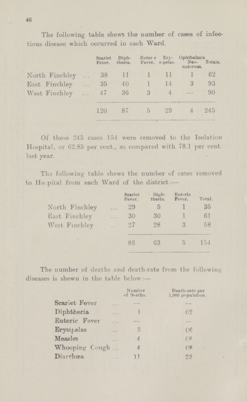 46 The following table shews the number of cases of infec tious disease which occurred in each Ward. Scarlet Fever. Diph theria. Enter c Fever. Ery spelas. Ophthalmia Neo natorum. Totals. North Finchley 38 11 l 11 l 62 East Finchley 35 40 l 14 3 93 West Finchley 47 36 3 4 - 90 120 87 5 29 4 245 Of these 245 cases 154 were removed to the Isolation Hospital, or 62.85 per cent., as compared with 78.1 per cent. last year. The following table shews the number of cases removed to Hospital from each Ward of the district:— 8carlet Fever. Diph theria. Enteric Fever. Total. North Finchley 29 5 l 35 East Finchley 30 30 l 61 West Finchley 27 28 3 58 86 63 5 154 The number of deaths and death-rate from the following diseases is shewn in the table below:— N umber of Deaths. Death-rate per 1,000 population. Scarlet Fever - - Diphtheria l 02 Enteric Fever - - Erysipelas 3 06 Measles 4 08 Whooping Cough 4 08 Diarrhoea 11 23