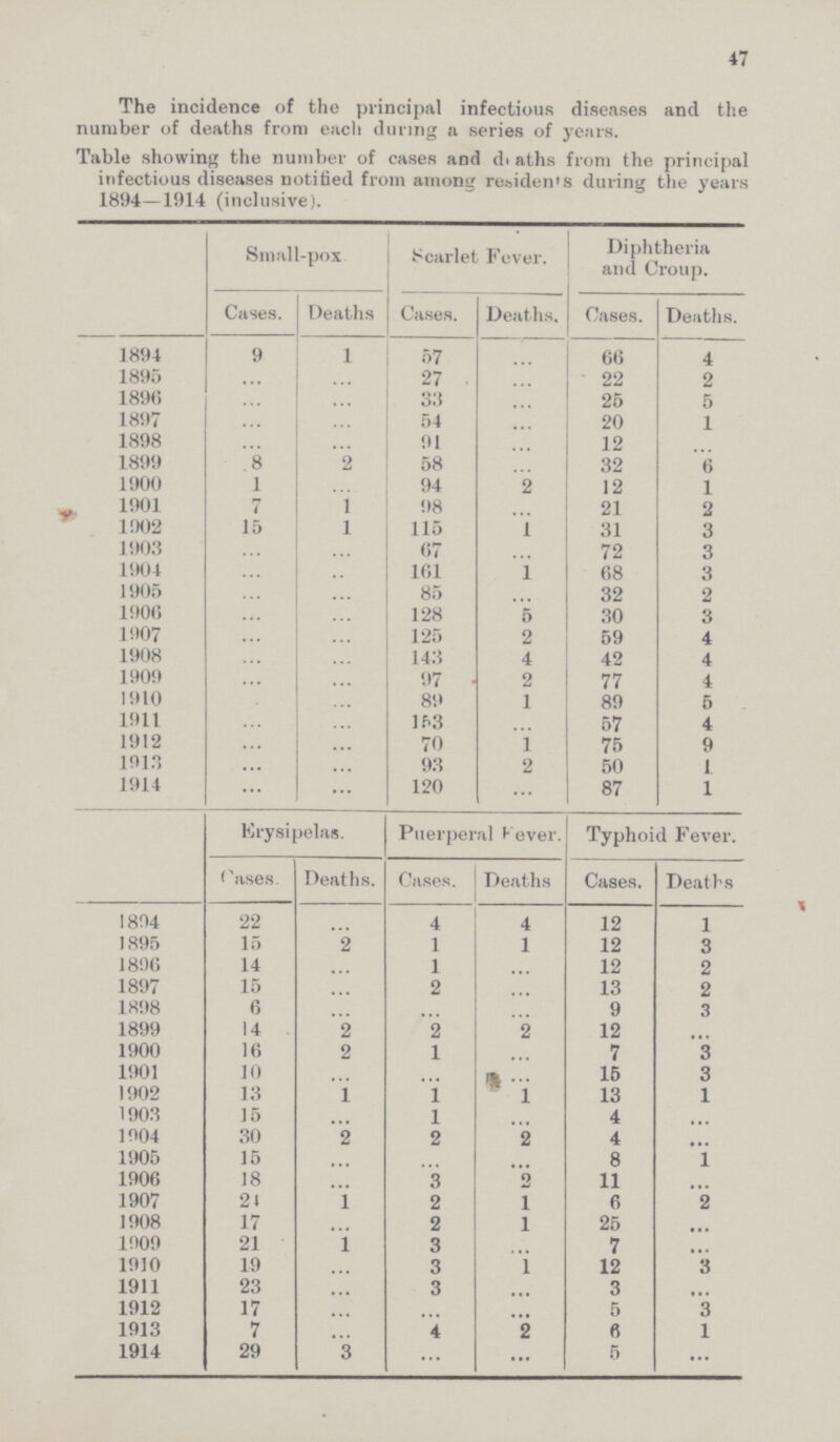 47 The incidence of the principal infectious diseases and the number of deaths from each during a series of years. Table showing the number of cases and deaths from the principal infectious diseases notified from among residents during the years 1894—1914 (inclusive). Small-pox Scarlet Fever. Diphtheria and Croup. Cases. Deaths Cases. Deaths, Cases. Deaths. 1894 9 1 57 ... 66 4 1895 ... ... 27 ... 22 2 1896 ... ... 33 ... 25 5 1897 ... ... 54 ... 20 1 1898 ... ... 91 ... 12 ... 1899 8 2 58 ... 32 6 1900 1 ... 94 2 12 1 1901 7 1 98 ... 21 2 1902 15 1 115 1 31 3 1903 ... ... 67 ... 72 3 1904 ... ... 161 1 68 3 1905 ... ... 85 ... 32 2 1906 ... ... 128 5 30 3 1907 ... ... 125 2 59 4 1908 ... ... 143 4 42 4 1909 ... ... 97 2 77 4 1910 ... ... 89 1 89 5 1911 ... ... 153 ... 57 4 1912 ... ... 70 1 75 9 1013 ... ... 93 2 50 1 1914 ... ... 120 ... 87 1 Erysipelas. Puerperal Fever. Typhoid Fever. Cases. Deaths. Cases. Deaths Cases. Deaths 1894 22 ... 4 4 12 1 1895 15 2 1 1 12 3 1896 14 ... 1 ... 12 2 1897 15 ... 2 ... 13 2 1898 6 ... ... ... 9 3 1899 14 2 2 2 12 ... 1900 16 2 1 ... 7 3 1901 10 ... ... ... 15 3 1902 13 1 1 1 13 1 1903 15 ... 1 ... 4 ... 1904 30 2 2 2 4 ... 1905 15 ... ... ... 8 1 1906 18 ... 3 2 11 ... 1907 21 1 2 1 6 2 1908 17 ... 2 1 25 ... 1909 21 1 3 ... 7 ... 1910 19 ... 3 1 12 3 1911 23 ... 3 ... 3 ... 1912 17 ... ... ... 5 3 1913 7 ... 4 2 6 1 1914 29 3 ... ... 5 ...