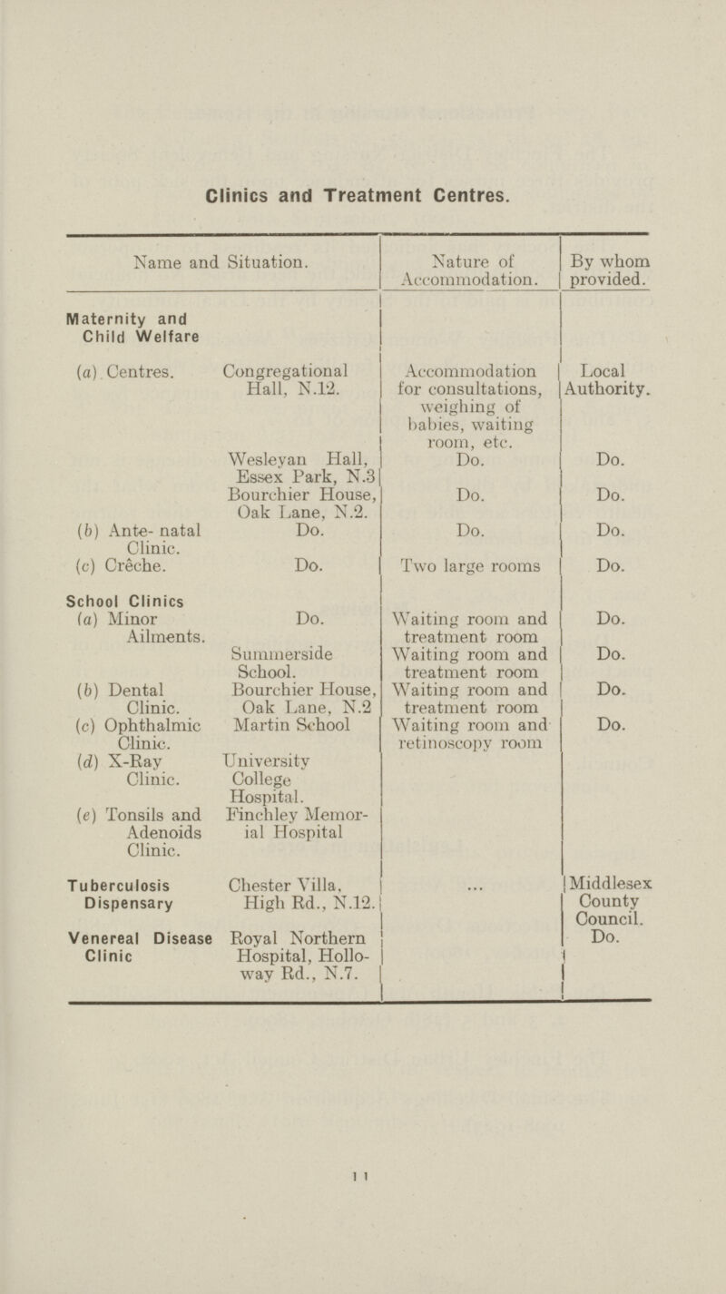 Clinics and Treatment Centres. Name and Situation. Nature of Accommodation. By whom provided. Maternity and Child Welfare (a). Centres. Congregational Hall, N.12. Accommodation for consultations, weighing of babies, waiting room, etc. Local Authority. Wesleyan Hall, Essex Park, N.3 Bourchier House, Oak Lane, N.2. Do. Do. Do. Do. (b) Ante- natal Clinic. Do. Do. Do. (c) Creche. Do. Two large rooms Do. School Clinics (a) Minor Ailments. Do. Waiting room and treatment room Do. Summerside School. Waiting room and treatment room Do. (b) Dental Clinic. Bourchier House, Oak Lane, N.2 Waiting room and treatment room Do. (c) Ophthalmic Clinic. Martin School Waiting room and retinoscopy room Do. (d) X-Ray Clinic. University College Hospital. (e) Tonsils and Adenoids Clinic. Finch ley Memor ial Hospital Tuberculosis Dispensary Chester Villa, High Rd., N.12. ... Middlesex County Council. Venereal Disease Clinic Royal Northern Hospital, Hollo way Rd., N.7. Do. 11