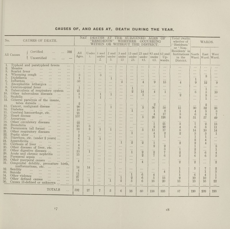 CAUSES OF, AND ACES AT, DEATH DURING THE YEAR. No. CAUSES OF DEATH. NET DEATHS AT THE SUBJOINED AGES OP RESIDENTS WHETHER OCCURRING WITHIN OR WITHOUT THE DISTRICT. Total Death whether of 'Residents' or' Non Residents' in Institutions in the District. WARDS. All Causes Certified 592 All Ages. Under 1. 1 and under 2. 2 and under 5. 5 and under 15 15 and under 25. 25 and under 45. 45 and under 65. 65 and Up wards. North Ward. East Ward. West Ward. Uncertified — 1. Typhoid and paratyphoid fevers ... ... ... ... ... ... ... ... ... ... ... ... ... 2. Measles ... ... ... ... ... ... ... ... ... ... ... ... ... 3. Scarlet fever ... ... ... ... ... ... ... ... ... ... ... ... ... 4. Whooping cough 3 ... 3 ... ... ... ... ... ... ... ... 3 ... 5. Diphtheria 1 ... ... ... ... ... ... ... ... ... 1 ... ... 6. Influenza 30 ... ... ... ... ... 4 9 15 4 9 12 9 7. Encephalitis lethargica ... ... ... ... ... ... ... ... ... ... ... ... ... 8. Cerebro-spinal fever 1 ... ... ... ... 1 ... ... ... ... ... 1 ... 9. Tuberculosis of respiratory system 21 ... ... ... ... 2 14 4 1 ... 6 5 10 10. Other tuberculous diseases 3 ... 1 ... ... ... 1 ... ... 2 ... 3 ... 11. Syphilis 1 ... 1 ... ... ... ... ... ... ... ... 1 ... 12. General paralysis of the insane, tabes dorsalis 2 ... ... ... ... ... ... 2 ... ... ... 2 ... 13. Cancer, malignant disease 90 ... ... ... ... ... ... 36 50 15 30 32 28 14. Diabetes 10 ... ... ... ... ... ... 1 8 1 4 3 3 15. Cerebral haemorrhage, etc. 21 ... ... ... ... ... ... 4 17 3 6 8 7 16. Heart disease 157 ... ... ... ... ... ... 26 126 9 51 57 49 17. Aneurysm ... ... ... ... ... ... ... ... ... ... ... ... ... 18. Other circulatory diseases 22 ... ... ... ... ... ... 1 21 3 7 2 13 19. Bronchitis 25 3 ... ... ... ... ... 2 20 4 6 8 11 20. Pneumonia (all forms) 38 3 1 1 ... ... 5 11 17 8 14 10 14 21. Other respiratory diseases 7 ... ... ... ... ... ... 4 2 2 3 3 1 22. Peptic ulcer 2 ... ... ... ... ... ... 1 1 ... 1 1 ... 23. Diarrhoea, etc. (under 2 years) 6 5 1 ... ... ... ... ... ... ... 2 4 ... 24. Appendicitis 6 ... ... ... ... ... ... 1 ... 2 2 4 ... 25. Cirrhosis of liver 4 ... ... ... ... ... ... 2 2 ... 1 ... 3 26. Other diseases of liver, etc 3 ... ... ... ... ... ... ... 3 1 2 ... 1 27. Other digestive diseases 13 1 ... ... ... ... 2 2 7 2 3 6 4 28. Acute and chronic nephritis 15 ... ... ... ... ... 2 7 6 2 6 6 3 29. Puerperal sepsis ... ... ... ... ... ... ... ... ... ... ... ... ... 30. Other puerperal causes 4 ... ... ... ... ... 1 ... ... 2 2 ... 2 31. Congenital debility, premature birth, malformations, etc 14 14 ... ... ... ... ... ... ... 1 5 7 2 32. Senility 4 ... ... ... ... ... ... ... 4 1 ... 1 3 33. Suicide 11 ... ... ... ... 1 6 4 ... 1 6 4 1 34. Other violence 27 ... ... ... 1 2 6 5 13 9 10 10 7 35. Other defined causes 51 1 ... ... 2 5 6 16 20 15 13 16 22 36. Causes ill-defined or unknown ... ... ... ... ... ... ... ... ... ... ... ... ... TOTALS 592 27 7 5 6 16 60 138 333 87 190 209 193 17 18