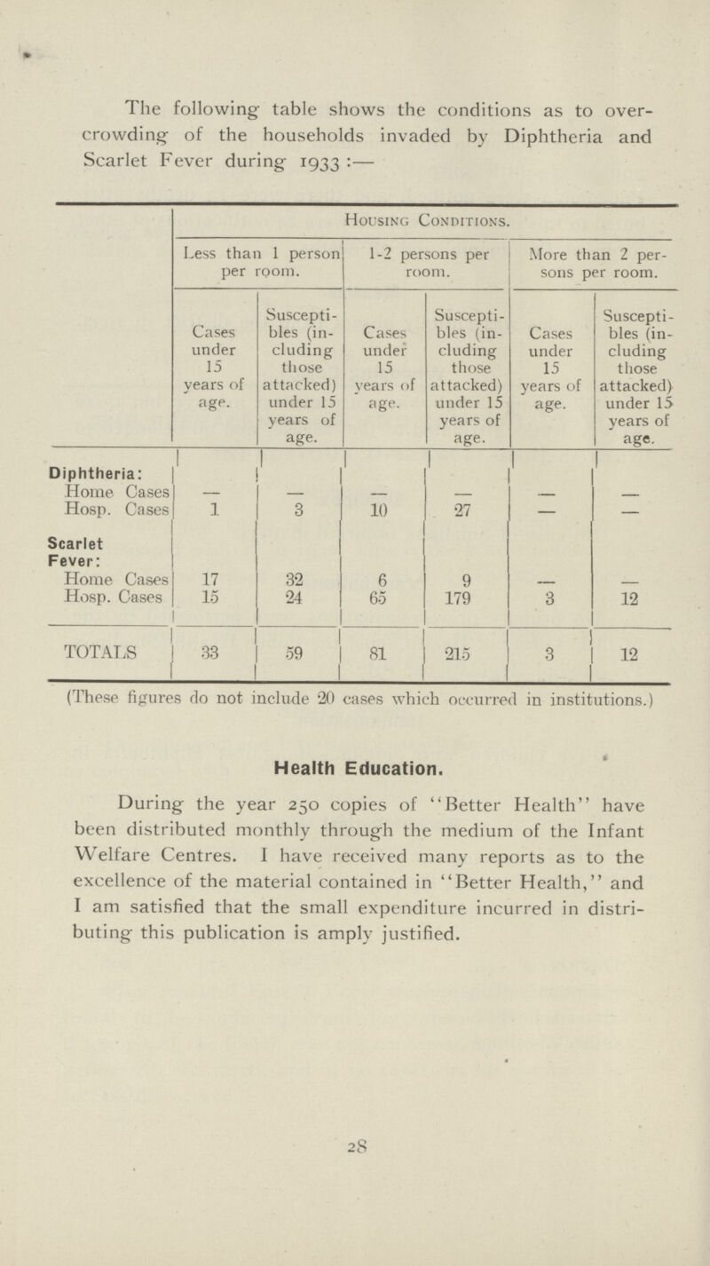 The following table shows the conditions as to over crowding of the households invaded by Diphtheria and Scarlet Fever during 1933:— Housing Conditions. Less than 1 person per room. 1-2 persons per room. More than 2 per sons per room. Cases under 15 years of age. Suscepti bles (in cluding those attacked) under 15 years of age. Cases under 15 years of age. Suscepti bles (in cluding those attacked) under 15 years of age. Cases under 15 years of age. Suscepti bles (in cluding those attacked) under 15 years of age. Diphtheria: Home Cases — — — — — — Hosp. Cases 1 3 10 27 — — Scarlet Fever: Home Cases 17 32 6 9 — — Hosp. Cases 15 24 65 179 3 12 TOTALS 33 59 81 215 3 12 (These figures do not include 20 cases which occurred in institutions.) Health Education. During the year 250 copies of Better Health have been distributed monthly through the medium of the Infant Welfare Centres. I have received many reports as to the excellence of the material contained in Better Health, and I am satisfied that the small expenditure incurred in distri buting this publication is amply justified. 28