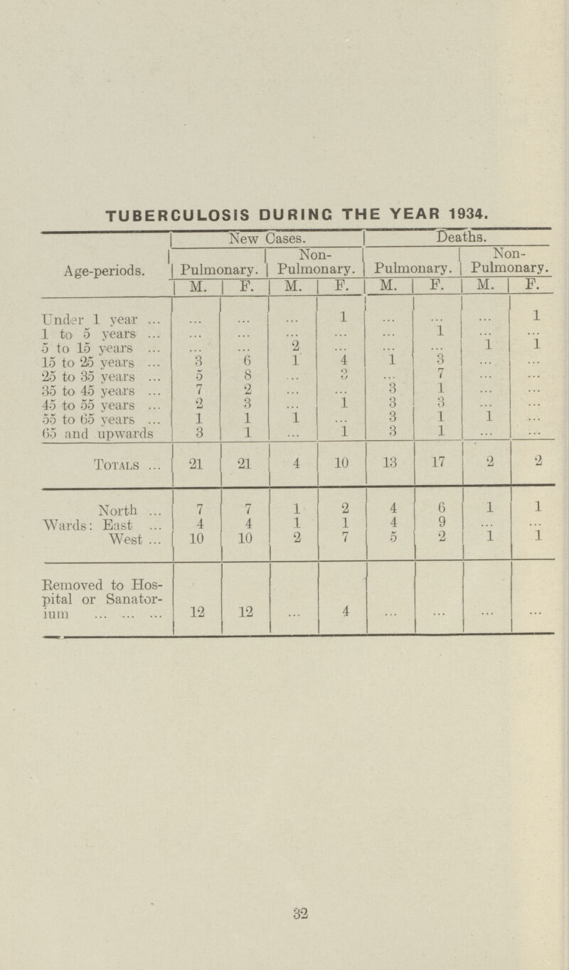 TUBERCULOSIS DURING THE YEAR 1934. Age-periods. New Cases. Deaths. Pulmonary. Non Pulmonary. Pulmonary. Non Pulmonary. M. F. M. F. M. F. M. F. Under 1 year ... ... ... 1 ... ... ... 1 1 to 5 years ... ... ... ... ... 1 ... ... 5 to 15 years ... ... 2 ... ... ... 1 1 15 to 25 years 3 6 1 4 1 3 ... ... 25 to 35 years 5 8 ... 3 ... 7 ... ... 35 to 45 years 7 2 ... ... 3 1 ... ... 45 to 55 years 2 3 ... 1 3 ... ... ... 55 to 65 years 1 1 1 ... 3 1 1 ... 65 and upwards 3 1 ... 1 3 1 ... ... Totals 21 21 4 10 13 17 2 2 North 7 7 ... 2 4 6 1 1 Wards: East 4 4 1 1 4 9 ... ... West 10 10 2 7 5 2 1 1 Removed to Hos pital or Sanator ium 12 12 ... 4 ... ... ... ... 32