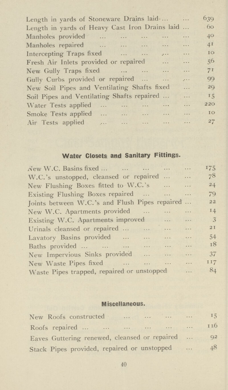 Length in yards of Stoneware Drains laid 639 Length in yards of Heavy Cast Iron Drains laid 60 Manholes provided 40 Manholes repaired 41 Intercepting Traps fixed. 10 Fresh Air Inlets provided or repaired 56 New Gully Traps fixed 71 Gully Curbs provided or repaired 99 New Soil Pipes and Ventilating Shafts fixed 29 Soil Pipes and Ventilating Shafts repaired 15 Water Tests applied 220 Smoke Tests applied 10 Air Tests applied. 27 Water Closets and Sanitary Fittings. New W.C. Basins fixed 175 W.C.'s unstopped, cleansed or repaired 78 New Flushing Boxes fitted to W.C.'s 24 Existing Flushing Boxes repaired 79 Joints between W.C.'s and Flush Pipes repaired 22 New W.C. Apartments provided 14 Existing W.C. Apartments improved 3 Urinals cleansed or repaired 21 Lavatory Basins provided 54 Baths provided 18 New Impervious Sinks provided 37 New Waste Pipes fixed 117 Waste Pipes trapped, repaired or unstopped 84 Miscellaneous. New Roofs constructed 15 Roofs repaired 116 Eaves Guttering renewed, cleansed or repaired 92 Stack Pipes provided, repaired or unstopped 48 40