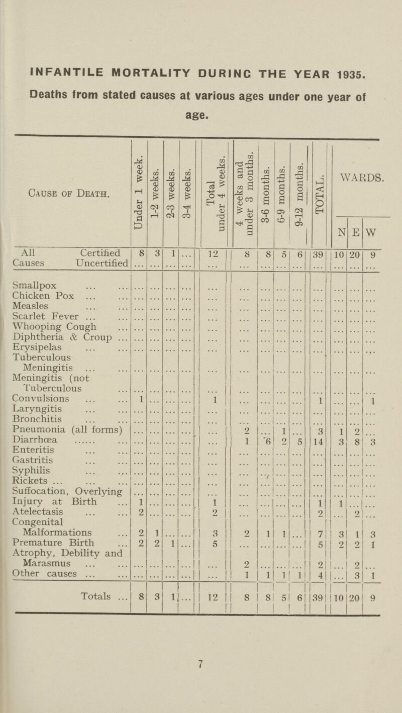 INFANTILE MORTALITY DURING THE YEAR 1935. Deaths from stated causes at various ages under one year of age. Cause of Death. Under 1 week. 1-2 weeks. 2-3 weeks. 3-4 weeks. Total under 4 weeks. 4 weeks and under 3 months. 3-6 months. 6-9 months. 9-12 months. TOTAL. WARDS. N E W All Certified 8 3 1 ... 12 8 8 5 61 39 10 20 9 Causes Uncertified ... ... ... ... ... ... ... ... ... ... ... ... ... Smallpox ... ... ... ... ... ... ... ... ... ... ... ... ... Chicken Pox ... ... ... ... ... ... ... ... ... ... ... ... ... Measles ... ... ... ... ... ... ... ... ... ... ... ... Scarlet Fever ... ... ... ... • • • ... ... ... ... ... ... ... ... W hooping Cough ... ... ... ... ... ... ... ... ... ... ... ... ... Diphtheria & Croup ... ... ... ... ... ... ... ... ... ... ... ... ... Erysipelas ... ... ... ... ... ... ... ... ... ... ... ... Tuberculous Meningitis ... ... ... ... ... ... ... ... ... ... ... ... ... Meningitis (not Tuberculous ... ... ... ... ... ... ... ... ... ... ... ... ... Convulsions 1 ... ... ... 1 ... ... ... 1 ... ... 1 Laryngitis ... ... ... ... ... ... ... ... ... ... ... ... Bronchitis ... ... ... ... ... ... ... ... ... Pneumonia(all forms) ... ... ... ... ... 2 ... 1 3 l 2 ... Diarrhœa ... ... ... ... ... 1 2 5 14 3 8 3 Enteritis ... ... ... ... ... ... ... ... ... ... ... ... Gastritis ... ... ... ... ... ... ... ... ... ... ... ... ... Syphilis ... ... ... ... ... ... ... ... ... ... ... ... ... Rickets ... ... ... ... ... ... t ... ... ... ... ... ... Suffocation, Overlying ... ... ... ... ... ... ... ... ... ... ... ... ... Injury at Birth 1 ... ... ... 1 ... ... ... ... 1 1 ... ... Atelectasis 2 ... ... ... 2 ... ... ... ... 2 ... 2 ... Congenital Malformations 2 1 ... 3 2 1 1 ... 7 3 1 3 Premature Birth 2 2 1 ...i 5 ... 5 2 21 1 Atrophy, Debility and Marasmus ... ... ... ... 2 ... ... ... 2 ... 2 ... Other causes ... ... ... ... ... 1 1 1 1 4 ... 3 1 Totals 8 3 1 ... 12 8 8 5 6 39 10 20 9 7