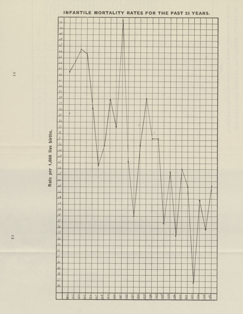 11 12 INFANTILE MORTALITY RATES FOR THE PAST 25 YEARS. Rate per 1,000 live births.