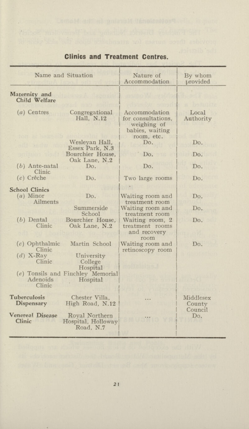 Clinics and Treatment Centres. Name and Situation Nature of Accommodation By whom provided Maternity and Child Welfare (a) Centres Congregational Hall, N. 12 Accommodation for consultations, weighing of babies, waiting room, etc. Local Authority Wesleyan Hall, Essex Park, N.3 Do. Do. Bourchier House, Oak Lane, N.2 Do. Do. (b) Ante-natal Clinic Do. Do. Do. (c) Creche Do. Two large rooms Do. School Clinics (a) Minor Ailments Do. Waiting room and treatment room Do. Summerside School Waiting room and treatment room Do. (b) Dental Clinic Bourchier House, Oak Lane, N.2 Waiting room, 2 treatment rooms and recovery room Do. (c) Ophthalmic Clinic Martin School Waiting room and retinoscopy room Do. (d) X-Ray Clinic University College Hospital (e) Tonsils and Adenoids Clinic Finchley Memorial Hospital Tuberculosis Dispensary Chester Villa, High Road, N.12 ... Middlesex County Council Venereal Disease Clinic Royal Northern Hospital, Hollo way Road, N.7 ... Do. 21