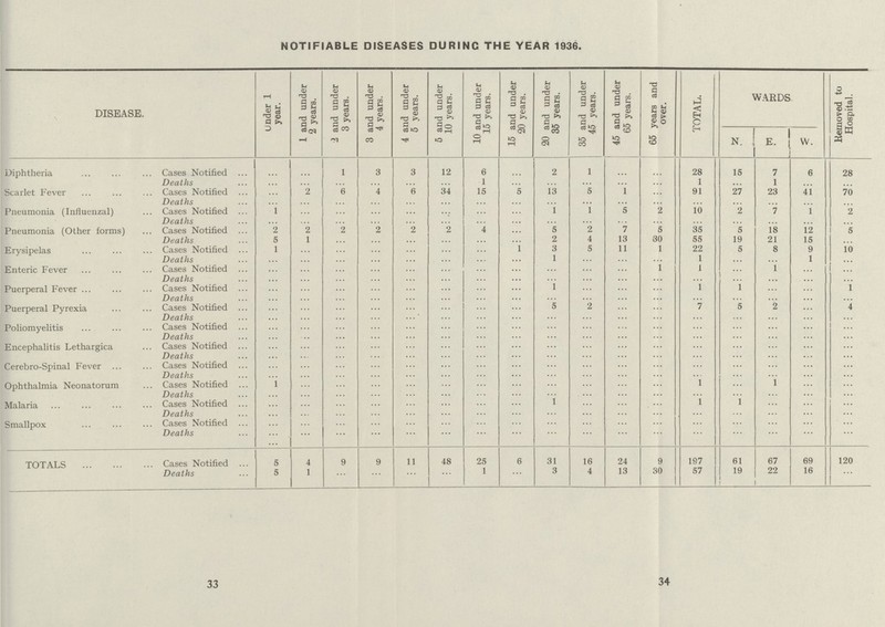 NOTIFIABLE DISEASES DURING THE YEAR 1936. DISEASE. Under 1 year. 1 and under 2 years. 2 and under 3 years. 3 and under 4 years. 4 and under 5 years. 5 and under 10 years. 10 and under 15 years. 15 and under 20 years. 20 and under 35 years. 35 and under 45 years. 45 and under 65 years. 65 years and over. TOTAL. WARDS Removed to Hospital. N. E. W. Diphtheria Cases Notified ... ... 1 3 3 12 6 ... 2 1 ... ... 28 15 7 6 28 Deaths ... ... ... ... ... ... 1 ... ... ... ... ... 1 ... 1 ... ... Scarlet Fever Cases Notified ... 2 6 4 6 34 15 5 13 5 1 ... 91 27 23 41 70 Deaths ... ... ... ... ... ... ... ... ... ... ... ... ... ... ... ... ... Pneumonia (Influenzal) Cases Notified i ... ... ... ... ... ... ... 1 1 5 2 10 2 7 1 2 Deaths ... ... ... ... ... ... ... ... ... ... ... ... ... ... ... ... ... Pneumonia (Other forms) Cases Notified 2 2 2 2 2 2 4 ... 5 2 7 5 35 5 18 12 5 Deaths 5 1 ... ... ... ... ... ... 2 4 13 30 55 19 21 15 ... Erysipelas Cases Notified 1 ... ... ... ... ... ... 1 3 5 11 1 22 5 8 9 10 Deaths ... ... ... ... ... ... ... ... 1 ... ... ... 1 ... ... 1 ... Enteric Fever Cases Notified ... ... ... ... ... ... ... ... ... ... ... 1 1 ... 1 ... ... Deaths ... ... ... ... ... ... ... ... ... ... ... ... ... ... ... ... ... Puerperal Fever Cases Notified ... ... ... ... ... ... ... ... 1 ... ... ... 1 1 ... ... 1 Deaths ... ... ... ... ... ... ... ... ... ... ... ... ... ... ... ... ... Puerperal Pyrexia Cases Notified ... ... ... ... ... ... ... ... 5 2 ... ... 7 5 2 ... 4 Deaths ... ... ... ... ... ... ... ... ... ... ... ... ... ... ... ... ... Poliomyelitis Cases Notified ... ... ... ... ... ... ... ... ... ... ... ... ... ... ... ... ... Deaths ... ... ... ... ... ... ... ... ... ... ... ... ... ... ... ... ... Encephalitis Lethargica Cases Notified ... ... ... ... ... ... ... ... ... ... ... ... ... ... ... ... ... Deaths ... ... ... ... ... ... ... ... ... ... ... ... ... ... ... ... ... Cerebro-Spinal Fever Cases Notified ... ... ... ... ... ... ... ... ... ... ... ... ... ... ... ... ... Deaths ... ... ... ... ... ... ... ... ... ... ... ... ... ... ... ... ... Ophthalmia Neonatorum Cases Notified 1 ... ... ... ... ... ... ... ... ... ... ... 1 ... 1 ... ... Deaths ... ... ... ... ... ... ... ... ... Malaria Cases Notified 1 ... ... ... 1 1 ... ... ... Deaths ... ... ... ... ... ... ... ... ... ... ... ... ... ... ... ... ... Smallpox Cases Notified ... ... ... ... ... ... ... ... ... ... ... ... ... ... ... ... ... Deaths ... ... ... ... ... ... ... ... ... ... ... ... ... ... ... ... ... TOTALS Cases Notified 5 4 9 9 11 48 25 6 31 16 24 9 197 61 67 69 120 Deaths 5 1 ... ... ... ... 1 ... 3 4 13 30 57 19 22 16 ... 33 34