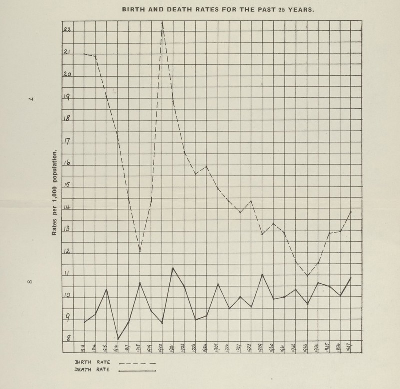 77 88 BIRTH AND DEATH RATES FOR THE PAST 25 YEARS.