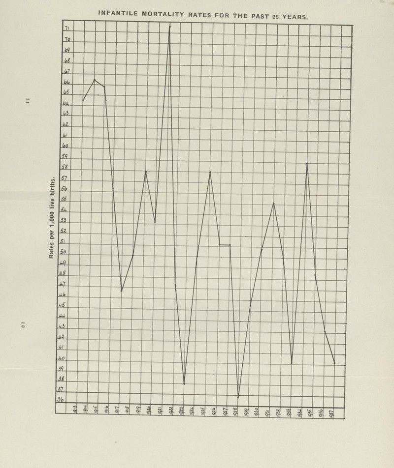 11 12 INFANTILE MORTALITY RATES FOR THE PAST 25 YEARS.