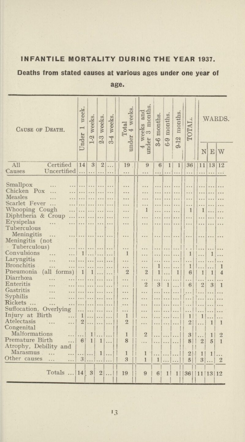 INFANTILE MORTALITY DURING THE YEAR 1937. Deaths from stated causes at various ages under one year of age. Cause of Death. Under 1 week. 1-2 weeks. 2-3 weeks. 3-4 weeks. Total under 4 weeks. 4 weeks and under 3 months. 3-6 months. 6-9 months. 9-12 months. TOTAL. WARDS. N E W All Causes Certified 14 3 2 ... 19 9 6 1 1 36 11 13 12 Uncertified ... ... ... ... ... ... ... ... ... ... ... ... ... Smallpox ... ... ... ... ... ... ... ... ... ... ... ... ... Chicken Pox ... ... ... ... • • • ... ... ... ... ... ... ... ... Measles ... ... ... ... • • • ... • • • ... ... ... ... ... ... Scarlet Fever ... ... ... ... • • • ... ... ... ... ... ... ... ... Whooping Cough ... ... ... ... 1 ... ... ... ... 1 1 ... ... Diphtheria & Croup ... ... ... ... ... ... ... ... ... ... ... ... ... Erysipelas ... ... ... ... ... ... ... ... ... ... ... ... ... Tuberculous Meningitis ... ... ... ... ... ... ... ... ... ... ... ... ... Meningitis (not Tuberculous) ... ... ... ... ... ... ... ... ... ... ... ... ... Convulsions 1 ... ... ... 1 ... ... ... ... 1 ... 1 ... Laryngitis ... ... ... ... • • • ... ... ... ... ... ... ... ... Bronchitis ... ... ... ... • • • ... 1 ... ... 1 ... ... 1 Pneumonia (all forms) 1 1 ... ... 2 2 1 ... 1 6 1 1 4 Diarrhœa ... ... ... ... ... ... ... ... ... ... ... ... • • • Enteritis ... ... ... ... ... 2 3 1 ... 16 ... 3 1 Gastritis ... ... ... ... ... ... ... ... ... ... ... ... ... Syphilis ... ... ... ... ... ... ... ... ... ... ... ... ... Rickets ... ... ... ... ... ... ... ... ... ... ... ... ... Suffocation, Overlying ... ... ... ... ... ... ... ... ... ... ... ... ... Injury at Birth 1 ... ... ... 1 ... ... ... ... 1 1 ... ... Atelectasis 'Congenital 2 ... ... ... 2 ... ... ... ... 2 ... 1 1 Malformations ... 1 ... ... 1 2 ... ... ... 3 ... 1 2 Premature Birth 6 1 1 ... 8 ... • • • ... ... 8 2 5 1 Atrophy, Debility and Marasmus ... ... 1 ... 1 1 ... ... ... 2 1 1 ... Other causes 3 ... ... ... 3 1 1 ... ... 15 3 ... 2 Totals 14 3 2 ... 19 9 6 1 1 36 11 13 12 13