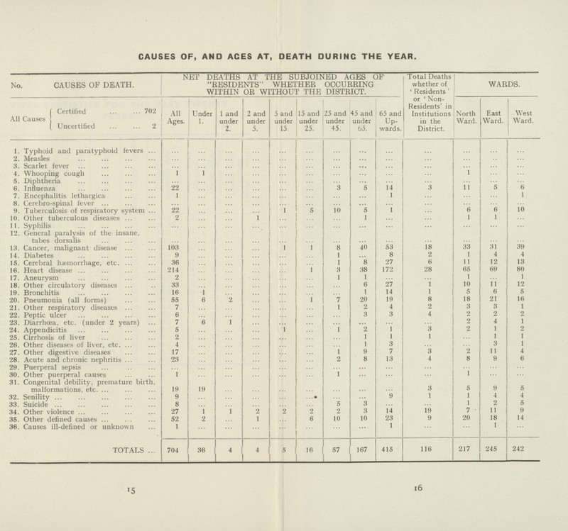 CAUSES OF, AND ACES AT, DEATH DURINC THE YEAR. No. CAUSES OF DEATH. NET DEATHS AT THE SUBJOINED AGES OF RESIDENTS WHETHER OCCURRING WITHIN OR WITHOUT THE DISTRICT. Total Deaths whether of 'Residents' or ' Non Residents' in Institutions in the District. WARDS. All Ages. Under 1. 1 and under 2. 2 and under 5. 5 and under 15 15 and under 25. 25 and under 45. 45 and under 65. 65 and Up wards. North Ward. East Ward. West Ward. All Causes Certified 702 Uncertified 2 1. Typhoid and paratyphoid fevers ... ... ... ... ... ... ... ... ... ... ... ... ... 2. Measles ... ... ... ... ... ... ... ... ... ... ... ... ... 3. Scarlet fever ... ... ... ... ... ... ... ... ... ... ... ... ... 4. Whooping cough 1 1 ... ... ... ... ... ... ... ... 1 ... ... 5. Diphtheria ... ... ... ... ... ... ... ... ... ... ... ... ... 6. Influenza 22 ... ... ... ... ... 3 5 14 3 11 5 6 7. Encephalitis lethargica 1 ... ... ... ... ... ... ... 1 ... ... ... 1 8. Cerebro-spinal fever ... ... ... ... ... ... ... ... ... ... ... ... ... 9. Tuberculosis of respiratory system 22 ... ... ... 1 5 10 5 1 ... 6 6 10 10. Other tuberculous diseases 2 ... ... 1 ... ... ... 1 ... ... 1 1 ... 11. Syphilis ... ... ... ... ... ... ... ... ... ... ... ... ... 12. General paralysis of the insane, tabes dorsalis ... ... ... ... ... ... ... ... ... ... ... ... ... 13. Cancer, malignant disease 103 ... ... ... ... ... 8 40 53 18 33 31 39 14. Diabetes 9 ... ... ... ... ... 1 ... 8 2 1 4 4 15. Cerebral haemorrhage, etc. 36 ... ... ... ... ... 1 8 27 6 11 12 13 16. Heart disease 214 ... ... ... ... 1 3 38 172 28 65 69 80 17. Aneurysm 2 ... ... ... ... ... 1 1 ... ... 1 ... 1 18. Other circulatory diseases 33 ... ... ... ... ... ... 6 27 1 10 11 12 19. Bronchitis 16 1 ... ... ... ... ... 1 14 1 5 6 5 20. Pneumonia (all forms) 55 6 2 ... ... 1 7 20 19 8 18 21 16 21. Other respiratory diseases 7 ... ... ... ... ... 1 2 4 2 3 3 1 22. Peptic ulcer 6 ... ... ... ... ... ... 3 3 4 2 2 2 23. Diarrhœa, etc. (under 2 years) 7 6 1 ... ... ... ... ... ... ... 2 4 1 24. Appendicitis 5 ... ... ... 1 ... 1 2 1 3 2 1 2 25. Cirrhosis of liver 2 ... ... ... ... ... ... 1 1 1 ... 1 1 26. Other diseases of liver, etc. 4 ... ... ... ... ... ... 1 3 ... ... 3 1 27. Other digestive diseases 17 ... ... ... ... ... 1 9 7 3 2 11 4 28. Acute and chronic nephritis 23 ... ... ... ... ... 2 8 13 4 8 9 6 29. Puerperal sepsis ... ... ... ... ... ... ... ... ... ... ... ... ... 30. Other puerperal causes 1 ... ... ... ... ... 1 ... ... ... 1 ... ... 31. Congenital debility, premature birth, malformations, etc. 19 19 ... ... ... ... ... ... ... 3 5 9 5 32. Senility 9 ... ... ... ... ... ... ... 9 1 1 4 4 33. Suicide 8 ... ... ... ... ... 5 3 ... ... 1 2 5 34. Other violence 27 1 1 2 ... 2 2 3 14 19 7 11 9 35. Other defined causes 52 2 ... 1 ... 6 10 10 23 9 20 18 14 36. Causes ill-defined or unknown 1 ... ... ... ... ... ... ... 1 ... ... 1 ... TOTALS 704 36 4 4 5 16 57 167 415 116 217 245 242 15 16