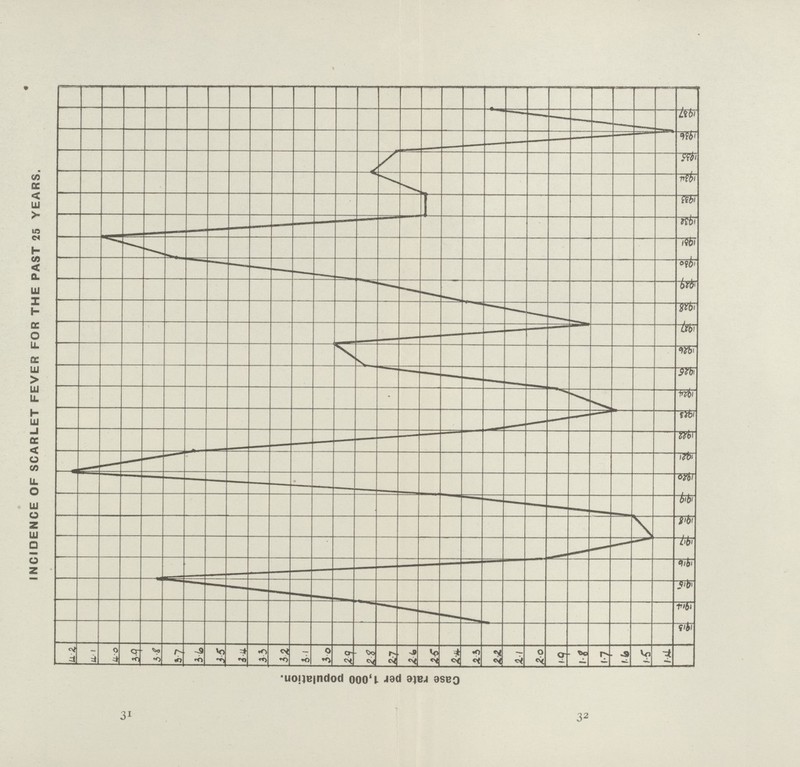 NCIDENCE OF SCARLET FEVER FOR THE PAST 25 YEARS. 31 32