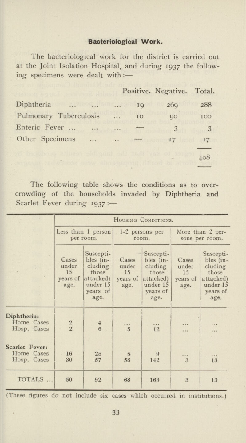Bacteriological Work. The bacteriological work for the district is carried out at the Joint Isolation Hospital, and during 1937 follow ing specimens were dealt with:— Positive. Negative. Total. Diphtheria 19 269 288 Pulmonary Tuberculosis 10 90 100 Enteric Fever — 3 3 Other Specimens — 17 17 408 The following table shows the conditions as to over crowding of the households invaded by Diphtheria and Scarlet Fever during 1937:— Housing Conditions. Less than 1 person per room. 1-2 persons per room. More than 2 per sons per room. Cases under 15 years of age. Suscepti bles (in cluding those attacked) under 15 years of age. Cases under 15 years of age. Suscepti bles (in cluding those attacked) under 15 years of age. Cases under 15 years of age. Suscepti bles (in cluding those attacked) under 15 years of age. Diphtheria: Home Cases 2 4 ... ... ... ... Hosp. Cases 2 6 5 12 ... ... Scarlet Fever: Home Cases 16 25 5 9 ... ... Hosp. Cases 30 57 58 142 3 13 TOTALS 50 92 68 163 3 13 (These figures do not include six cases which occurred in institutions.) 33