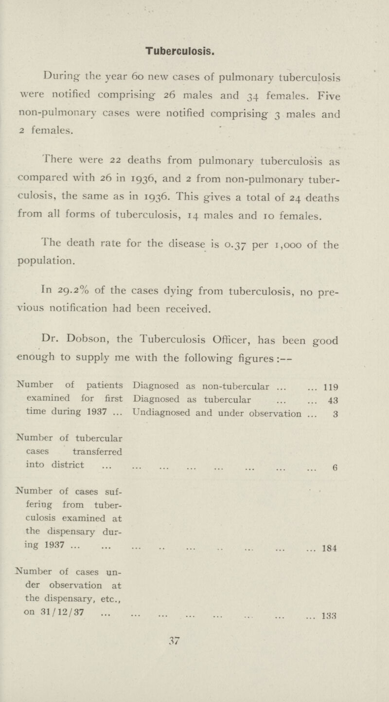 Tuberculosis. During the year 60 new cases of pulmonary tuberculosis were notified comprising 26 males and 34 females. Five non-pulmonary cases were notified comprising 3 males and 2 females. There were 22 deaths from pulmonary tuberculosis as compared with 26 in 1936, and 2 from non-pulmonary tuber culosis, the same as in 1936. This gives a total of 24 deaths from all forms of tuberculosis, 14 males and 10 females. The death rate for the disease is 0.37 per 1,000 of the population. In 29.2% of the cases dying from tuberculosis, no pre vious notification had been received. Dr. Dobson, the Tuberculosis Officer, has been good enough to supply me with the following figures:— Number of patients Diagnosed as non-tubercular 119 examined for first Diagnosed as tubercular 43 time during 1937 Undiagnosed and under observation 3 Number of tubercular cases transferred into district 6 Number of cases suf fering from tuber culosis examined at the dispensary dur ing 1937 184 Number of cases un der observation at the dispensary, etc., on 31/12/37 133 37