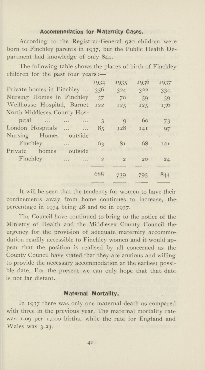 Accommodation for Maternity Cases. According to the Registrar-General 920 children were born to Finch ley parents in 1937, but the Public Health De partment had knowledge of only 844. The following table shows the places of birth of Finchley children for the past four years:— 1934 1935 1936 1937 Private homes in Finchley 356 324 322 334 Nursing Homes in Finchley 57 70 59 59 Wellhouse Hospital, Barnet 122 125 I25 136 North Middlesex County Hos pital 3 9 60 73 London Hospitals 85 128 141 97 Nursing Homes outside Finchley 63 81 68 121 Private homes outside Finchley 2 2 20 24 688 739 795 844 It will be seen that the tendency for women to have their confinements away from home continues to increase, the percentage in 1934 being 48 and 60 in 1937. The Council have continued to bring to the notice of the Ministry of Health and the Middlesex County Council the urgency for the provision of adequate maternity accommo dation readily accessible to Finchley women and it would ap pear that the position is realised by all concerned as the County Council have stated that they are anxious and willing to provide the necessary accommodation at the earliest possi ble date. For the present we can only hope that that date is not far distant. Maternal Mortality. In 1937 there was only one maternal death as compared with three in the previous year. The maternal mortality rate was 1.09 per 1,000 births, while the rate for England and Wales was 3.23. 41