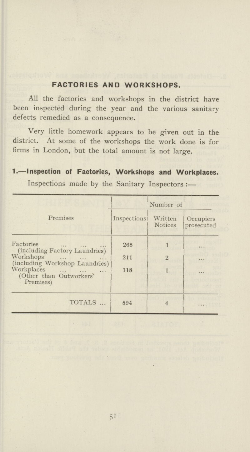 FACTORIES AND WORKSHOPS. All the factories and workshops in the district have been inspected during the year and the various sanitary defects remedied as a consequence. Very little homework appears to be given out in the district. At some of the workshops the work done is for firms in London, but the total amount is not large. 1.—Inspection of Factories, Workshops and Workplaces. Inspections made by the Sanitary Inspectors:— Premises Number of Inspections Written Notices Occupiers prosecuted Factories (including Factory Laundries) 265 1 ... Workshops (including Workshop Laundries) 211 2 ... Workplaces (Other than Outworkers' Premises) 118 1 ... TOTALS 594 4 ... 51