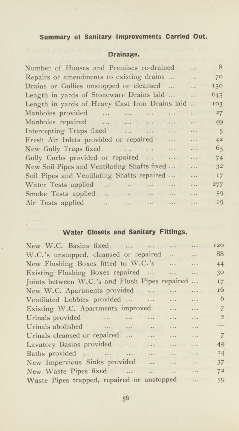 Summary of Sanitary Improvements Carried Out. Drainage. Number of Houses and Premises re-drained 8 Repairs or amendments to existing drains 70 Drains or Gullies unstopped or cleansed 150 Length in yards of Stoneware Drains laid 645 Length in yards of Heavy Cast Iron Drains laid 103 Manholes provided 27 Manholes repaired 49 Intercepting Traps fixed 5 Fresh Air Inlets provided or repaired 42 New Gully Traps fixed 65 Gully Curbs provided or repaired 74 New Soil Pipes and Ventilating Shafts fixed 32 Soil Pipes and Ventilating Shafts repaired 17 Water Tests applied 277 Smoke Tests applied 59 Air Tests applied 29 Water Closets and Sanitary Fittings. New W.C. Basins fixed 12b W.C.'s unstopped, cleansed or repaired 88 New Flushing Boxes fitted to W.C.'s 44 Existing Flushing Boxes repaired 30 Joints between W.C.'s and Flush Pipes repaired 17 New W.C. Apartments provided 16 Ventilated Lobbies provided 6 Existing W.C. Apartments improved 7 Urinals provided 2 Urinals abolished — Urinals cleansed or repaired 7 Lavatory Basins provided 44 Baths provided 14 New Impervious Sinks provided 37 New Waste Pipes fixed 72 Waste Pipes trapped, repaired or unstopped 59 56