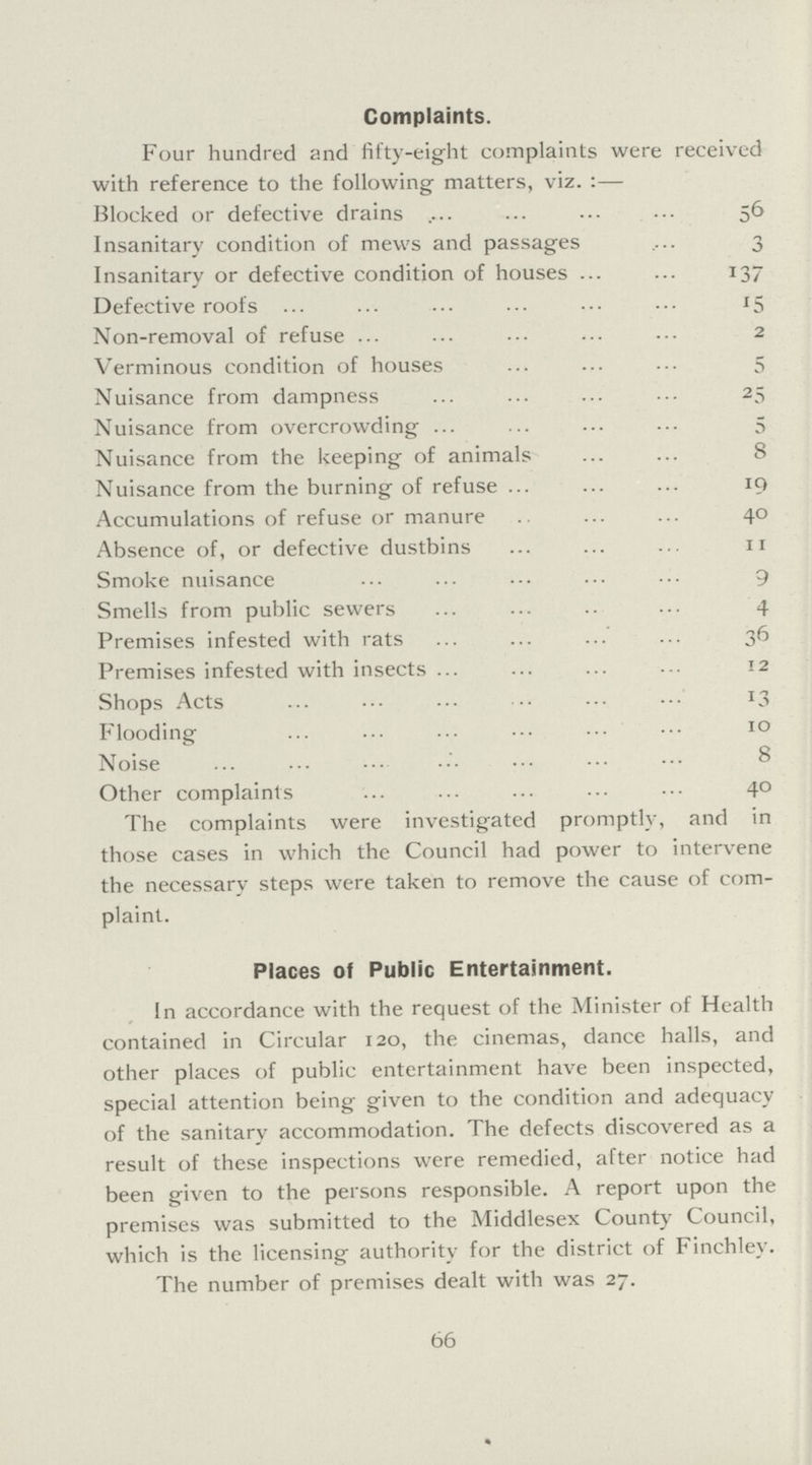 Complaints. Four hundred and fifty-eight complaints were received with reference to the following matters, viz.:— Blocked or defective drains . 56 Insanitary condition of mews and passages 3 Insanitary or defective condition of houses 137 Defective roofs 15 Non-removal of refuse 2 Verminous condition of houses 5 Nuisance from dampness 25 Nuisance from overcrowding 5 Nuisance from the keeping of animals 8 Nuisance from the burning of refuse 19 Accumulations of refuse or manure 40 Absence of, or defective dustbins 11 Smoke nuisance 9 Smells from public sewers 4 Premises infested with rats 36 Premises infested with insects 12 Shops Acts 13 Flooding 10 Noise 8 Other complaints 40 The complaints were investigated promptly, and in those cases in which the Council had power to intervene the necessary steps were taken to remove the cause of com plaint. Places of Public Entertainment. In accordance with the request of the Minister of Health contained in Circular 120, the cinemas, dance halls, and other places of public entertainment have been inspected, special attention being given to the condition and adequacy of the sanitary accommodation. The defects discovered as a result of these inspections were remedied, after notice had been given to the persons responsible. A report upon the premises was submitted to the Middlesex County Council, which is the licensing authority for the district of Finchley. The number of premises dealt with was 27. 66