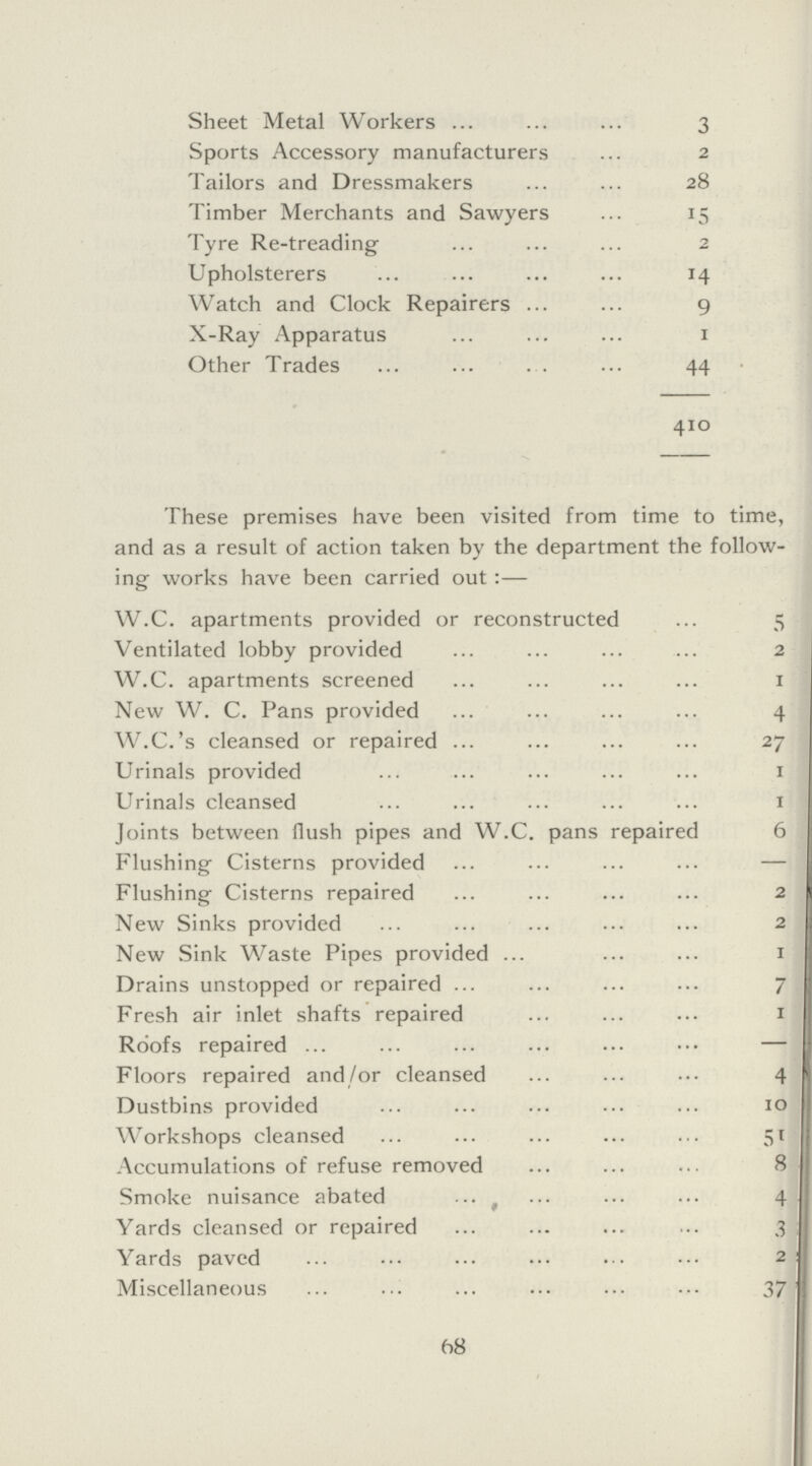 Sheet Metal Workers 3 Sports Accessory manufacturers 2 Tailors and Dressmakers 28 Timber Merchants and Sawyers 15 Tyre Re-treading 2 Upholsterers 14 Watch and Clock Repairers 9 X-Ray Apparatus 1 Other Trades 44 410 These premises have been visited from time to time, and as a result of action taken by the department the follow ing works have been carried out:— W.C. apartments provided or reconstructed 5 Ventilated lobby provided 2 W.C. apartments screened 1 New W. C. Pans provided 4 W.C.'s cleansed or repaired 27 Urinals provided 1 Urinals cleansed 1 Joints between flush pipes and W.C. pans repaired 6 Flushing Cisterns provided — Flushing Cisterns repaired 2 New Sinks provided 2 New Sink Waste Pipes provided 1 Drains unstopped or repaired 7 Fresh air inlet shafts repaired 1 Roofs repaired — Floors repaired and /or cleansed 4 Dustbins provided 10 Workshops cleansed 51 Accumulations of refuse removed 8 Smoke nuisance abated 4 Yards cleansed or repaired 3 Yards paved 2 Miscellaneous 37 68