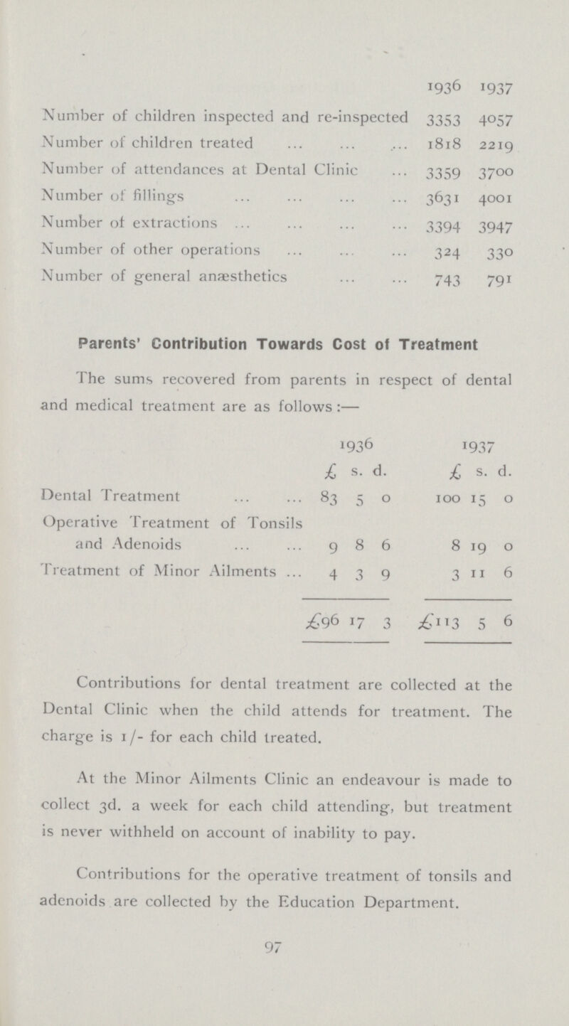 1936 1937 Number of children inspected and re-inspected 3353 4057 Number of children treated 1818 2219 Number of attendances at Dental Clinic 3359 3700 Number of fillings 3631 4001 Number of extractions 3394 3947 Number of other operations 324 330 Number of general anaesthetics 743 791 Parents' Contribution Towards Cost of Treatment Contributions for dental treatment are collected at the Dental Clinic when the child attends for treatment. The charge is 1/- for each child treated. At the Minor Ailments Clinic an endeavour is made to collect 3d. a week for each child attending, but treatment is never withheld on account of inability to pay. Contributions for the operative treatment of tonsils and adenoids are collected by the Education Department. 97 The sums recovered from parents in respect of dental and medical treatment are as follows:— 1936 1937 £ s. d. £ s. d. Dental Treatment 83 5 0 100 15 0 Operative Treatment of Tonsils and Adenoids 9 8 6 8 19 0 'Treatment of Minor Ailments 4 3 9 3 11 6 £96 17 3 £113 5 6