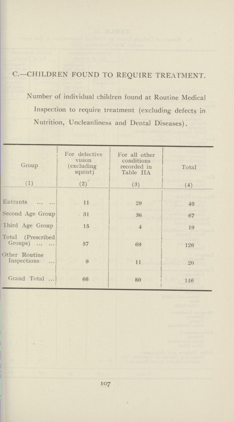 C.— CHILDREN FOUND TO REQUIRE TREATMENT. Number of individual children found at Routine Medical Inspection to require treatment (excluding defects in Nutrition, Uncleanliness and Dental Diseases). Group For defective vision (excluding squint) For all other conditions recorded in Table IIA Total (1) (2) (3) (4) Entrants 11 29 40 Second Age Group 31 36 67 Third Age Group 15 4 19 Total (Prescribed Groups) 57 69 126 Other Routine Inspections 9 11 20 Grand Total 66 80 146 107