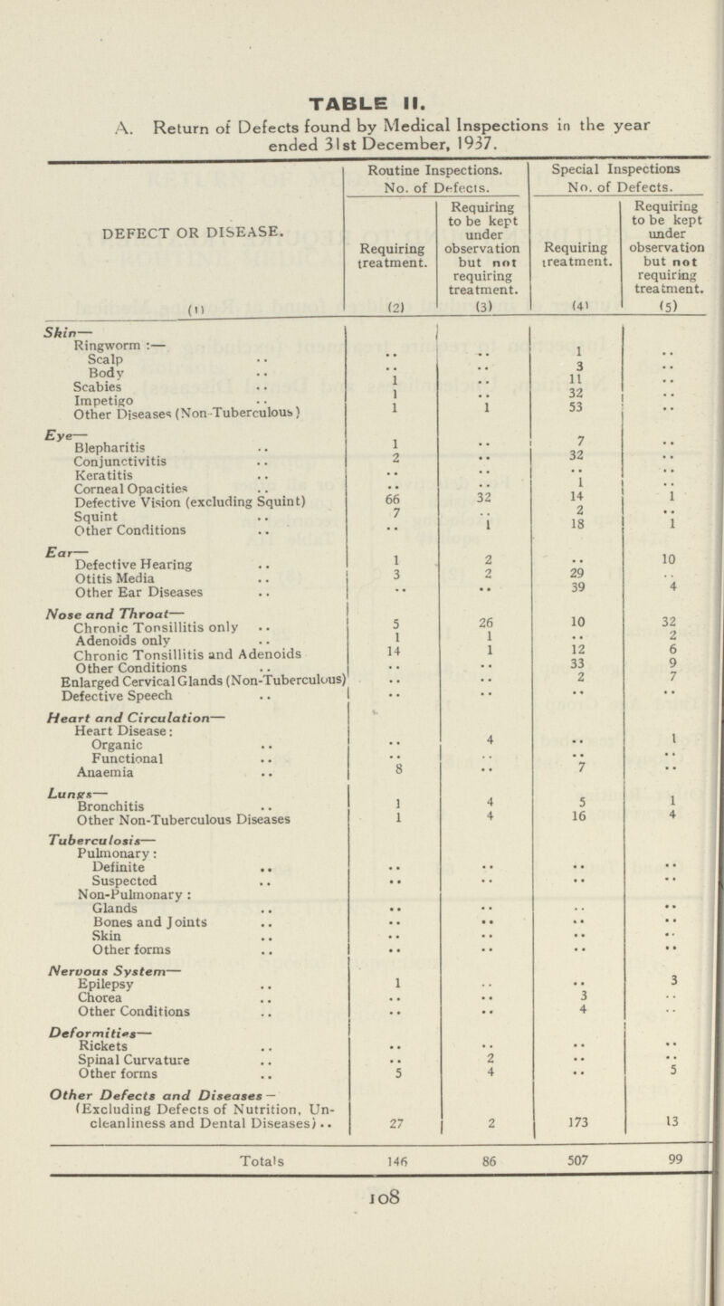 TABLE II. A. Return of Defects found by Medical Inspections in the year ended 31st December, 1937. DEFECT OR DISEASE. Routine Inspections. No. of Defects. Special Inspections No. of Defects. Requiring treatment. Requiring to be kept under observation but not requiring treatment. Requiring treatment. Requiring to be kept under observation but not requiring treatment. (1) (2) (3) (4) (5) Skin— Ringworm:— .. Scalp .. .. 1 Body .. .. 3 .. Scabies 1 .. 11 .. Impetigo 1 .. 32 .. Other Diseases (Non-Tuberculous) 1 1 53 .. Eye— Blepharitis 1 .. 7 .. Conjunctivitis 2 .. 32 .. Keratitis .. .. .. .. Corneal Opacities .. .. 1 .. Defective Vision (excluding Squint) 66 32 14 1 Squint 7 .. 2 .. Other Conditions .. 1 18 1 Ear- Defective Hearing 1 2 .. 10 Otitis Media 3 2 29 .. Other Ear Diseases .. .. 39 4 Nose and Throat— Chronic Tonsillitis only 5 26 10 32 Adenoids only 1 1 .. 2 Chronic Tonsillitis and Adenoids 14 1 12 6 Other Conditions .. .. 33 9 Enlarged Cervical Glands (Non-Tuberculous) .. .. 2 7 Defective Speech .. .. .. .. Heart and Circulation— Heart Disease: Organic .. 4 .. 1 Functional .. .. .. .. Anaemia 8 .. 7 .. Lungs— Bronchitis 1 4 5 1 Other Non-Tuberculous Diseases 1 4 16 4 Tuberculosis— Pulmonary: Definite .. .. .. Suspected .. .. .. .. Non-Pulmonary: Glands .. .. .. .. Bones and Joints .. .. .. .. Skin .. .. .. .. Other forms .. .. .. .. Nervous System— Epilepsy 1 .. .. 3 Chorea .. .. 3 .. Other Conditions .. .. 4 .. Deformities— Rickets .. .. .. .. Spinal Curvature .. 2 .. .. Other forms 5 4 .. 5 Other Defects and Diseases— (Excluding Defects of Nutrition, Un cleanliness and Dental Diseases) 27 2 173 13 Totals 146 86 507 99 108