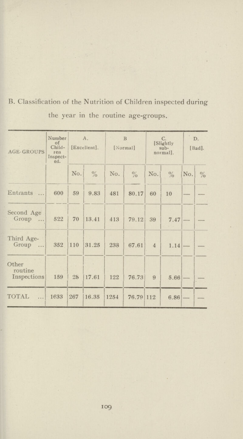 B. Classification of the Nutrition of Children inspected during the year in the routine age-groups. AGE-GROUPS Number of Child ren Inspect ed. A. [Excellent]. B [Normal] C. [Slightly sub normal]. D. [Bad]. No. % No. % No. % No. % Entrants 600 59 9.83 481 80.17 60 10 — — Second Age Group 522 70 13.41 413 79.12 39 7.47 — — Third Age Group 352 110 31.25 238 67.61 4 1.14 — — Other routine Inspections 159 28 17.61 122 76.73 9 5.66 — — TOTAL 1633 267 16.35 1254 76.79 112 6.86 — — 109