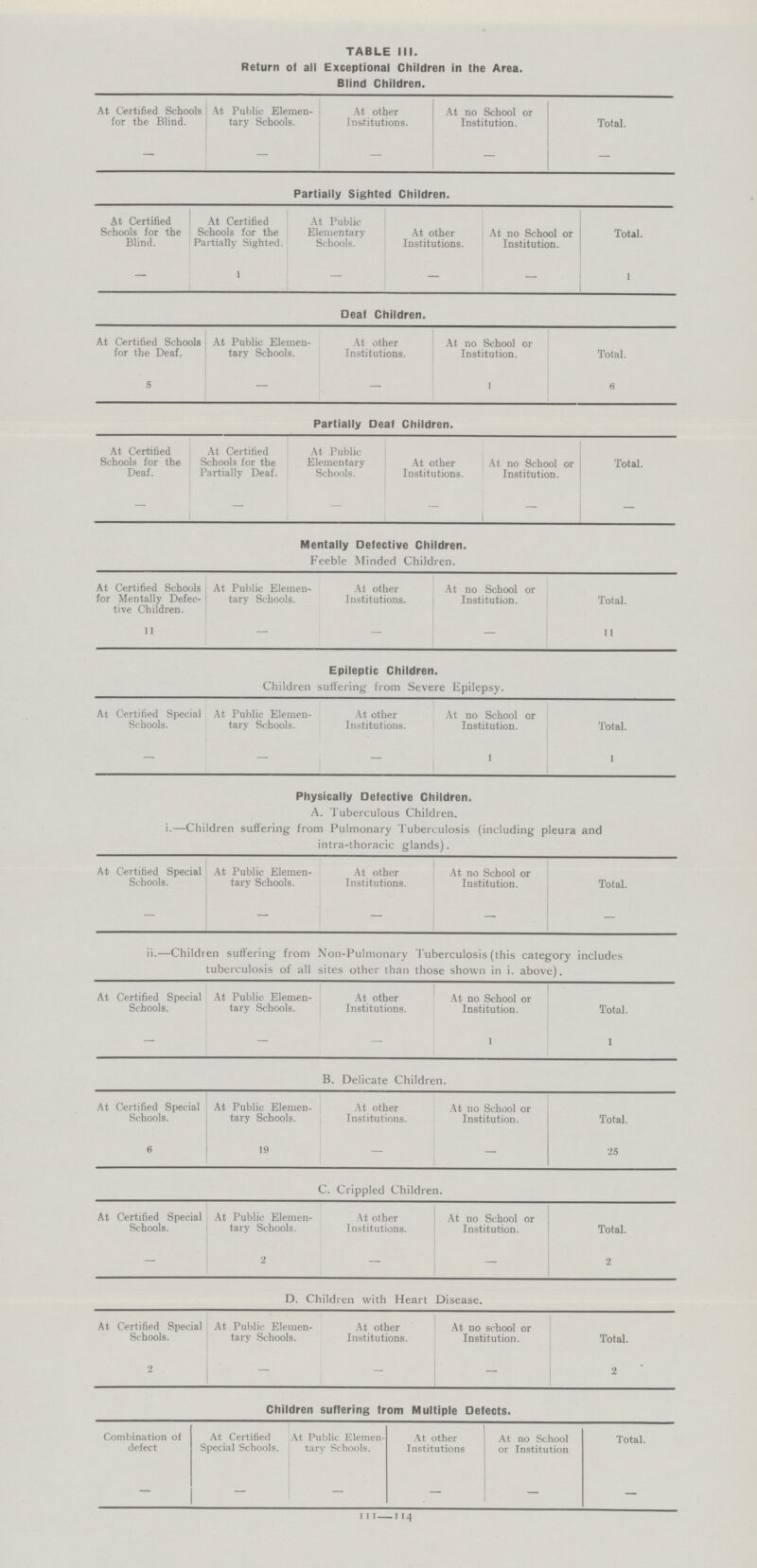 TABLE III. Return of all Exceptional Children in the Area. Blind Children. At Certified Schools for the Blind. At Public Elemen tary Schools. At other Institutions. At no School or Institution. Total. — — — — — Partially Sighted Children. At Certified Schools for the Blind. At Certified Schools for the Partially Sighted. At Public Elementary Schools. At other Institutions. At no School or Institution. Total. — 1 — — — 1 Deaf Children. At Certified Schools for the Deaf. At Public Elemen tary Schools. At other Institutions. At no School or Institution. Total. 5 — — 1 6 Partially Deaf Children. At Certified Schools for the Deaf. At Certified Schools for the Partially Deaf. At Public Elementary Schools. At other Institutions. At no School or Institution. Total. — — — — — — Mentally Defective Children. Feeble Minded Children. At Certified Schools for Mentally Defec tive Children. At Public Elemen tary Schools. At other Institutions. At no School or Institution. Total. 11 — — — 11 Epileptic Children. Children suffering from Severe Epilepsy. At Certified Special Schools. At Public Elemen tary Schools. At other Institutions. At no School or Institution. Total. — — — 1 1 Physically Defective Children. A. Tuberculous Children. i.—Children suffering from Pulmonary Tuberculosis (including pleura and intra-thoracic glands). At Certified Special Schools. At Public Elemen tary Schools. At other Institutions. At no School or Institution. Total. — — — — — ii.—Children suffering from Non-Pulmonary Tuberculosis (this category includes tuberculosis of all sites other than those shown in i. above). At Certified Special Schools. At Public Elemen tary Schools. At other Institutions. At no School or Institution. Total. — — — 1 1 B. Delicate Children. At Certified Special Schools. At Public Elemen tary Schools. At other Institutions. At no School or Institution. Total. 6 19 — — 25 C. Crippled Children. At Certified Special Schools. At Public Elemen tary Schools. At other Institutions. At no School or Institution. Total. — 2 — — 2 D. Children with Heart Disease. At Certified Special Schools. At Public Elemen tary Schools. At other Institutions. At no school or Institution. Total. 2 — — — 2 Children suffering from Multiple Defects. Combination of defect At Certified Special Schools. At Public Elemen tary Schools. At other Institutions At no School or Institution Total. — — — — — — 111-114