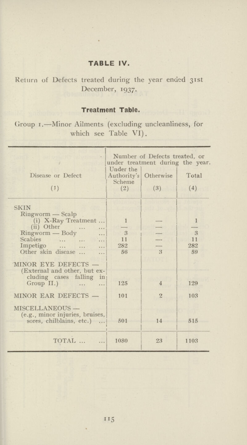 TABLE IV. Return of Defects treated during the year ended 31st December, 1937. Treatment Table. Group I.—Minor Ailments (excluding uncleanliness, for which see Table VI). Disease or Defect Number of Defects treated, or under treatment during the year. Under the Authority's Scheme Otherwise Total (1) (2) (3) (4) SKIN Ringworm— Scalp (i) X-Ray Treatment ... 1 — 1 (ii) Other — — — Ringworm— Body 3 — 3 Scabies 11 — 11 Impetigo 282 — 282 Other skin disease 56 3 59 MINOR EYE DEFECTS— (External and other, but ex cluding cases falling in Group II.) 125 4 129 MINOR EAR DEFECTS— 101 2 103 MISCELLANEOUS— (e.g., minor injuries, bruises, sores, chilblains, etc.) 501 14 515 TOTAL 1080 23 1103 115