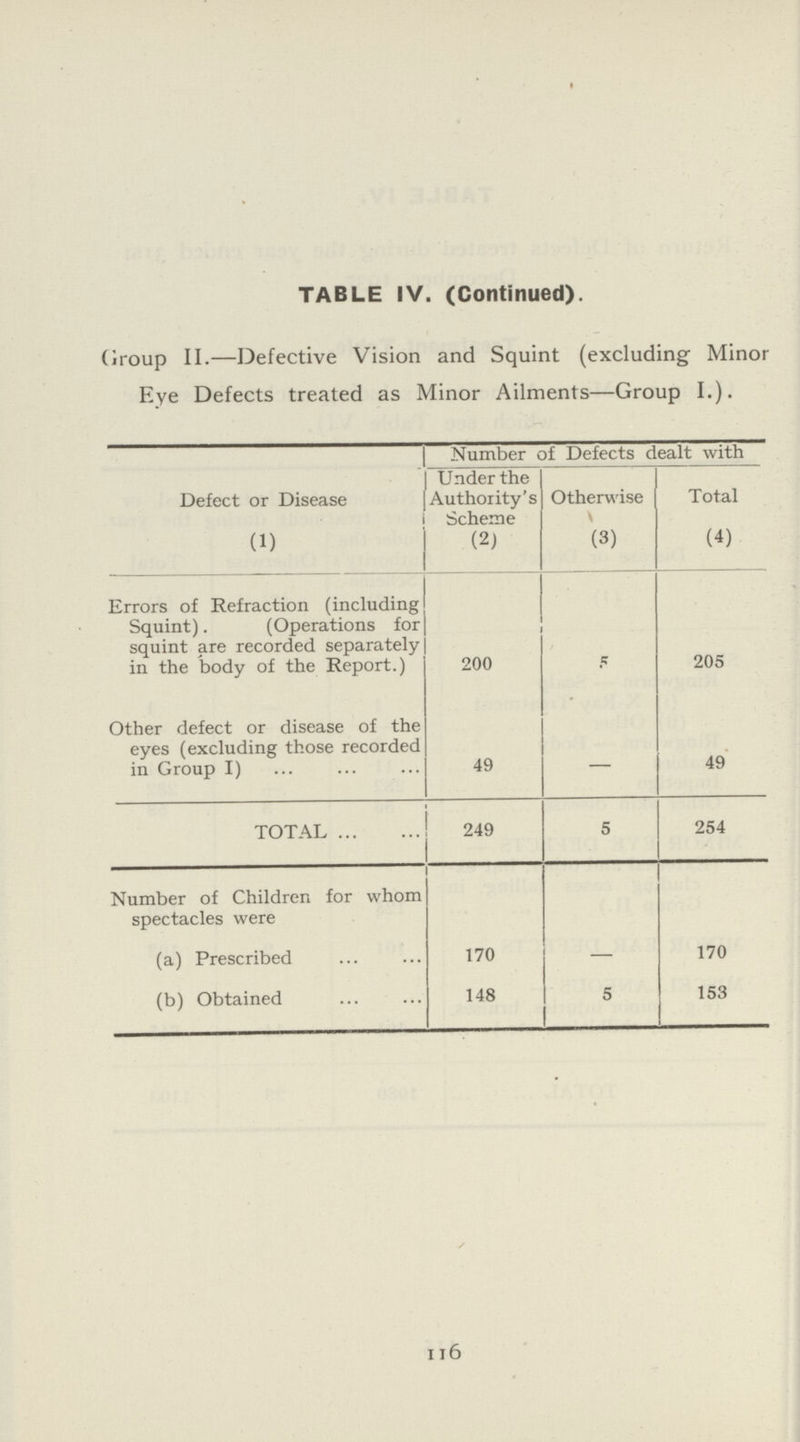 TABLE IV. (Continued). Group II.—Defective Vision and Squint (excluding Minor Eye Defects treated as Minor Ailments—Group I.). Defect or Disease Number of Defects dealt with Under the Authority's Scheme Otherwise Total (1) (2) (3) (4) Errors of Refraction (including Squint). (Operations for squint are recorded separately in the body of the Report.) 200 5 205 Other defect or disease of the eyes (excluding those recorded in Group I) 49 — 49 TOTAL 249 5 254 Number of Children for whom spectacles were (a) Prescribed 170 — 170 (b) Obtained 148 5 153 116