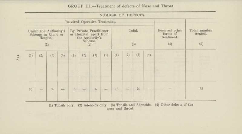 117 GROUP III.—Treatment of defects of Nose and Throat. NUMBER OP DEFECTS. Received Operative Treatment. Received other forms of treatment. Total number treated. Under the Authority's Scheme in Clinic or Hospital. By Private Practitioner or Hospital, apart from the Authority's Scheme. Total. (1) (2) (3) (4) (5) (1) (2) (3) (4) (1) (2) (3) (4) (1) (2) (3) (4) 10 — 14 — 3 — 6 — 13 — 20 — — 33 (1) Tonsils only. (2) Adenoids only. (3) Tonsils and Adenoids. (4) Other defects of the nose and throat.