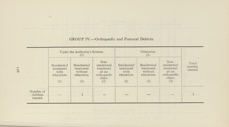 118 GROUP IV.—Orthopædic and Postural Defects. Under the Authority's Scheme. (1) Otherwise. (2) Total number treated. Residential treatment with education. Residential treatment without education. Non residential treatment at an orthopædic clinic. Residential treatment with education. Residential treatment without education. Non residential treatment at an orthopædic clinic. (1) (2) (3) (1) (2) (3) Number of children treated. — 2 — — — — 2