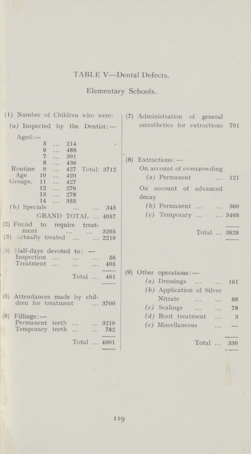 TABLE V—Dental Defects. Elementary Schools. (1) Number of Children who were: (7) Administration of general anæsthetics for extractions 791 (a) Inspected by the Dentist:— Aged:— 5 214 Total: 3712 6 488 7 391 (8) Extractions:— 8 436 Routine 9 427 On account of overcrowding Age 10 420 (a) Permanent 121 Groups. 11 427 On account of advanced decay 12 276 13 278 14 355 (b) Specials 345 (b) Permanent 360 GRAND TOTAL 4057 (c) Temporary 3468 (2) Found to require treat ment 3205 Total 3828 (3) Actually treated 2219 (4) Half-days devoted to:— Inspection 56 Treatment 405 Total 461 (9) Other operations:— (a) Dressings 161 (5) Attendances made by chil dren for treatment 3700 (b) Application of Silver Nitrate 88 (c) Scalings 78 (6) Fillings:— (d) Root treatment 3 Permanent teeth 3219 (e) Miscellaneous — Temporary teeth 782 Total 4001 Total 330 119