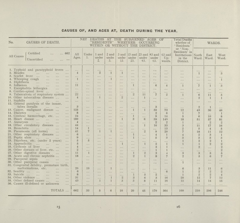 CAUSES OF, AND AGES AT, DEATH DURING THE YEAR. No. CAUSES OF DEATH. NET DEATHS AT THE SUBJOINED AGES OF RESIDENTS WHETHER OCCURRING WITHIN OR WITHOUT THE DISTRICT. Total Deaths whether of 'Residents' or 'Non Residents' in Institutions in the District. WARDS. All Causes Certified 662 All Ages. Under 1. 1 and under 2. 2 and under 5. 5 and under 15. 15 and under 25. 25 and under 45. 45 and under 65. 65 and Up wards. North Ward. East Ward. West Ward. Uncertified — 1. Typhoid and paratyphoid fevers ... ... ... ... ... ... ... ... ... ... ... ... ... 2. Measles 4 ... 2 1 1 ... ... ... ... ... 1 ... 3 3. Scarlet fever ... ... ... ... ... ... ... ... ... ... ... ... ... 4. Whooping cough 1 ... ... 1 ... ... ... ... ... ... ... ... 1 5. Diphtheria ... ... ... ... ... ... ... ... ... ... ... ... ... 6. Influenza 11 ... ... ... ... 1 ... 6 4 1 7 1 3 7. Encephalitis lethargica ... ... ... ... ... ... ... ... ... ... ... ... ... 8. Cerebro-spinal fever ... ... ... ... ... ... ... ... ... ... ... ... ... 9. Tuberculosis of respiratory system 22 ... ... ... ... 2 11 7 2 1 6 11 5 10. Other tuberculous diseases 4 ... 1 ... 2 ... 1 ... ... ... 2 1 1 11. Syphilis ... ... ... ... ... ... ... ... ... ... ... ... ... 12. General paralysis of the insane, tabes dorsalis 3 ... ... ... ... ... ... 3 ... ... 2 1 ... 13. Cancer, malignant disease 125 ... ... ... ... 1 1 50 73 12 43 36 46 14. Diabetes 8 ... ... ... ... ... ... 2 6 1 7 ... 1 15. Cerebral hæmorrhage, etc. 24 ... ... ... ... 1 ... 9 14 5 6 10 8 16. Heart disease 189 ... ... ... 1 3 6 39 140 18 51 57 81 17. Aneurysm 4 ... ... ... ... ... ... 2 2 1 ... 2 2 18. Other circulatory diseases 44 ... ... ... ... ... 1 10 33 3 11 17 16 19. Bronchitis 14 1 ... ... ... ... ... ... 13 2 5 4 5 20. Pneumonia (all forms) 41 7 1 1 ... ... 2 9 20 7 18 11 12 21. Other respiratory diseases 6 ... ... ... ... 1 ... 4 1 4 2 3 1 22. Peptic ulcer 9 ... ... ... ... 1 ... 5 3 3 3 3 3 23. Diarrhœa, etc. (under 2 years) 5 5 ... ... ... ... ... ... ... 1 2 2 1 24. Appendicitis 5 ... ... ... 1 ... 1 2 1 1 1 2 2 25. Cirrhosis of liver 4 ... ... ... ... ... ... 3 1 ... 2 ... 2 26. Other diseases of liver, etc. 2 ... ... ... ... ... ... 1 1 ... ... ... 2 27. Other digestive diseases 11 1 ... ... ... 1 2 3 4 3 3 3 5 28. Acute and chronic nephritis 18 ... ... ... ... 2 1 8 7 2 5 6 7 29. Puerperal sepsis ... ... ... ... ... ... ... ... ... ... ... ... ... 30. Other puerperal causes ... ... ... ... ... ... ... ... ... 1 ... ... ... 31. Congenital debility, premature birth, malformations, etc. 20 19 ... 1 ... ... ... ... ... 6 3 11 6 32. Senility 6 ... ... ... ... ... ... ... 6 1 2 2 2 33. Suicide 8 ... ... ... ... 1 5 2 1 2 2 4 34. Other violence 31 ... ... 1 2 3 6 3 16 20 12 7 12 35. Other defined causes 43 ... 1 1 3 3 8 11 16 15 14 14 15 36. Causes ill-defined or unknown ... ... ... ... ... ... ... ... ... ... ... ... ... TOTALS 662 33 5 6 10 20 45 179 364 109 210 206 246 15 16
