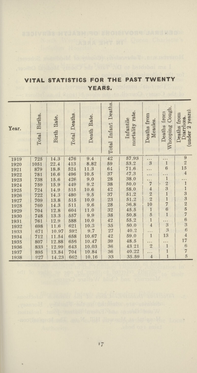 VITAL STATISTICS FOR THE PAST TWENTY YEARS. Year. Total Births. Birth Hate. Total Deaths. Death Rate. Total Infant Deaths. Infantile mortality rate. Deaths from Measles. Deaths from Whooping Cough. Deaths from Diarrhœa. (under 2 years). 1919 725 14.3 476 9.4 42 57.93 ... ... 9 1920 1051 22.4 413 8.82 59 53.2 3 1 2 1921 879 18.8 524 11.3 64 71.6 ... 6 15 1922 781 16.6 496 10.5 37 47.3 ... ... 4 1923 738 15.6 426 9.0 28 38.0 ... 1 ... 1924 759 15.9 449 9.2 38 50.0 7 2 1 1925 724 14.9 515 10.6 42 58.0 4 3 1 1926 722 14.3 480 9.5 37 51.2 2 1 3 1927 709 13.8 515 10.0 23 51.2 2 1 3 1928 760 14.3 511 9.6 28 36.8 10 7 2 1929 704 12.8 604 11.0 32 45.5 1 6 5 1930 748 13.3 557 9.9 38 50.8 5 1 7 1931 761 12.9 588 10.0 42 55.2 1 ... 6 1932 698 11.6 621 10.3 35 50.0 4 3 3 1933 671 10.97 592 9.7 27 40.2 ... 3 6 1934 712 11.54 658 10.67 42 59.0 1 13 4 1935 807 12.88 656 10.47 39 48.5 ... ... 17 1936 833 12.99 643 10.03 36 43.21 2 1 6 1937 895 13.84 704 10.84 36 40.22 ... 1 7 1938 927 14.23 662 10.16 33 35.59 4 1 5 17