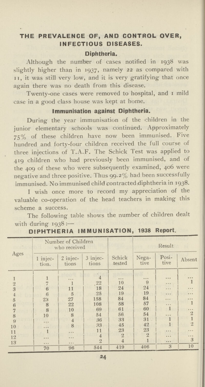 24 THE PREVALENCE OF, AND CONTROL OVER, INFECTIOUS DISEASES. Diphtheria. Although the number of cases notified in 1938 was slightly higher than in 1937, namely 22 as compared with 11, it was still very low, and it is very gratifying that once again there was no death from this disease. Twenty...one cases were removed to hospital, and 1 mild case in a good class house was kept at home. Immunisation against Diphtheria. During the year immunisation of the children in the junior elementary schools was continued. Approximately 75% of these children have now been immunised. Five hundred and forty...four children received the full course of three injections of T.A.F. The Schick Test was applied to 419 children who had previously been immunised, and of the 409 of these who were subsequently examined, 406 were negative and three positive. Thus 99.2% had been successfully immunised. No immunised child contracted diphtheria in 1938. I wish once more to record my appreciation of the valuable co...operation of the head teachers in making this scheme a success. The following table shows the number of children dealt with during 1938 DIPHTHERIA IMMUNISATION, 1938 Report. Ages Number of Children who received Result 1 injec tion. 2 injec tions 3 injec tions Schick tested ' Nega tive Posi tive Absent 1 1 ... 4 ... ... ... ... 2 7 1 22 10 9 ... 1 3 6 11 18 24 24 ... ... 4 6 5 25 19 19 ... ... 5 23 27 158 84 84 ... ... 6 8 22 108 58 57 ... 1 7 8 10 69 61 60 1 ... 8 10 8 54 56 54 ... 2 9 ... 4 36 33 31 1 1 10 ... 8 33 45 42 1 2 11 1 ... 11 23 23 ... ... 12 ... ... 4 2 2 ... ... 13 ... ... 2 4 1 ... 3 70 96 544 419 406 3 10
