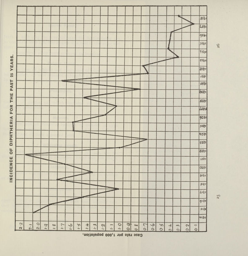 25 26 INCIDENCE OF DIPHTHERIA FOR THE PAST 25 YEARS.