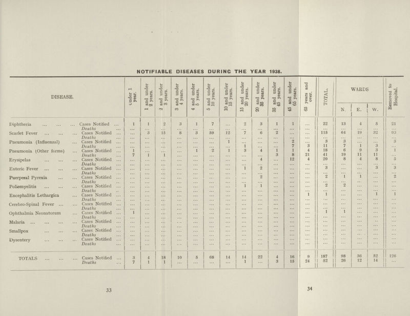 33 34 NOTIFIABLE DISEASES DURINC THE YEAR 1938. DISEASE. Under 1 year. 1 and under 2 years. 2 and under 3 years. 3 and under 4 years. 4 and under 5 years. 5 and under 10 years. 10 and under 15 years. 15 and under 20 years. 20 and under 35 years. 35 and under 45 years. 45 and under 65 years. 65 years and over. TOTAL. WARDS Removed to Hospital. N. E. w. Diphtheria Cases Notified 1 1 2 3 1 7 ... 2 3 1 1 ... 22 13 4 5 21 Deaths ... ... ... ... ... ... ... ... ... ... ... ... ... ... ... ... ... Scarlet Fever Cases Notified ... 3 15 8 3 59 12 7 6 2 ... ... 115 64 19 32 93 Deaths ... ... ... ... ... ... ... ... ... ... ... ... ... ... ... ... ... Pneumonia (Influenzal) Cases Notified ... ... ... ... ... ... 1 ... ... ... 2 ... 3 3 ... ... 3 Deaths ... ... ... ... ... ... ... 1 ... ... 7 3 11 7 1 3 ... Pneumonia (Other forms) Cases Notified 1 ... ... ... 1 2 ... 3 4 1 1 4 18 6 9 3 1 Deaths 7 1 1 ... ... ... ... ... ... 3 8 21 41 19 11 11 ... Erysipelas Cases Notified ... ... ... ... ... ... ... ... 4 ... 12 4 20 8 4 8 5 Deaths ... ... ... ... ... ... ... ... ... ... ... ... ... ... ... ... ... Enteric Fever Cases Notified ... ... ... ... ... ... ... 1 2 ... ... ... 3 ... ... 3 3 Deaths ... ... ... ... ... ... ... ... ... ... ... ... ... ... ... ... ... Puerperal Pyrexia Cases Notified ... ... ... ... ... ... ... ... 2 ... ... ... 2 1 1 ... 2 Deaths ... ... ... ... ... ... ... ... ... ... ... ... ... ... ... ... ... Poliomyelitis Cases Notified ... ... ... ... ... ... ... 1 1 ... ... ... 2 2 ... ... ... Deaths ... ... ... ... ... ... ... ... ... ... ... ... ... ... ... ... ... Encephalitis Lethargica Cases Notified ... ... ... ... ... ... ... ... ... ... ... 1 1 ... ... 1 1 Deaths ... ... ... ... ... ... ... ... ... ... ... ... ... ... ... ... ... Cerebro-Spinal Fever Cases Notified ... ... ... ... ... ... ... ... ... ... ... ... ... ... ... ... ... Deaths ... ... ... ... ... ... ... ... ... ... ... ... ... ... ... ... ... Ophthalmia Neonatorum Cases Notified 1 ... ... ... ... ... ... ... ... ... ... ... 1 1 ... ... ... Deaths ... ... ... ... ... ... ... ... ... ... ... ... ... ... ... ... ... Malaria Cases Notified ... ... ... ... ... ... ... ... ... ... ... ... ... ... ... ... ... Deaths ... ... ... ... ... ... ... ... ... ... ... ... ... ... ... ... ... Smallpox Cases Notified ... ... ... ... ... ... ... ... ... ... ... ... ... ... ... ... ... Deaths ... ... ... ... ... ... ... ... ... ... ... ... ... ... ... ... ... Dysentery Cases Notified ... ... ... ... ... ... ... ... ... ... ... ... ... ... ... ... ... Deaths ... ... ... ... ... ... ... ... ... ... ... ... ... ... ... ... ... TOTALS Cases Notified 3 4 18 10 5 68 14 14 22 4 16 9 187 98 36 52 126 Deaths 7 1 1 ... ... ... ... 1 ... 3 15 24 52 26 12 14 ...